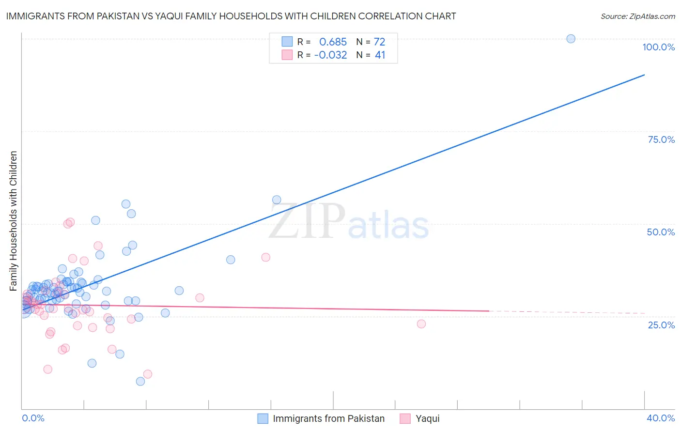 Immigrants from Pakistan vs Yaqui Family Households with Children