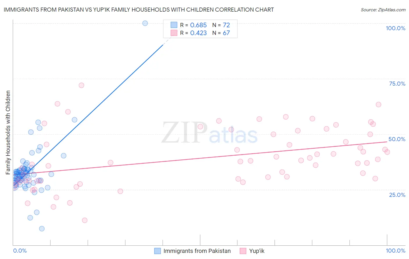 Immigrants from Pakistan vs Yup'ik Family Households with Children