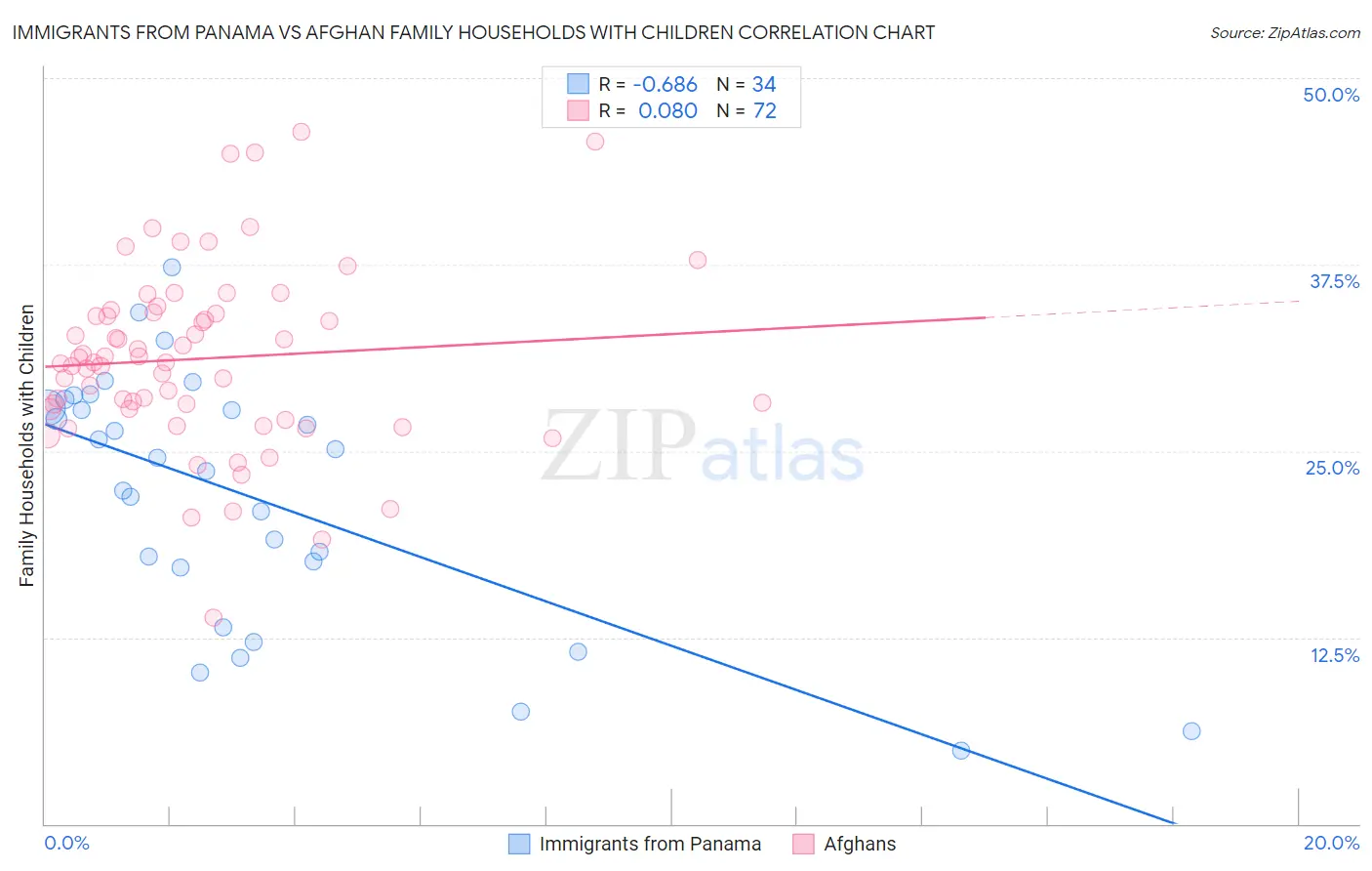 Immigrants from Panama vs Afghan Family Households with Children
