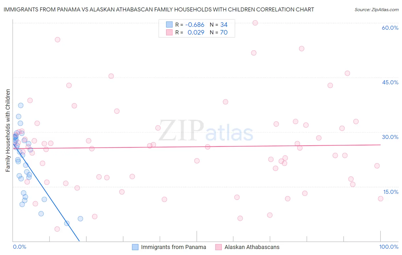 Immigrants from Panama vs Alaskan Athabascan Family Households with Children