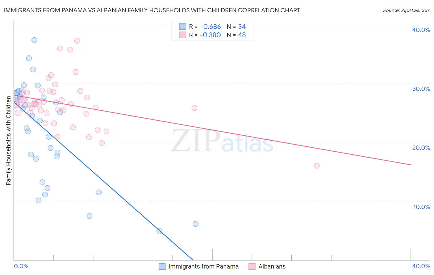 Immigrants from Panama vs Albanian Family Households with Children