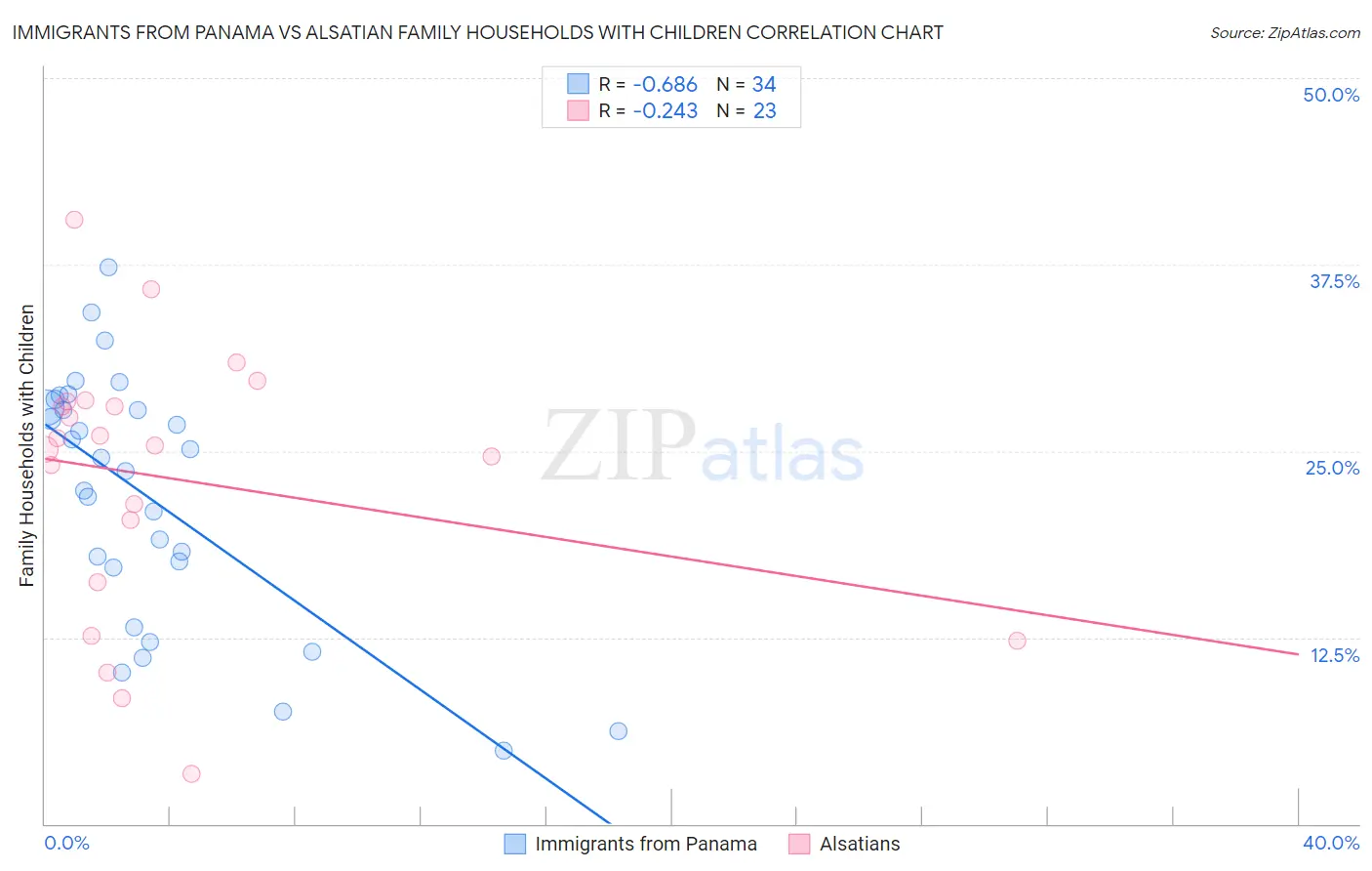 Immigrants from Panama vs Alsatian Family Households with Children