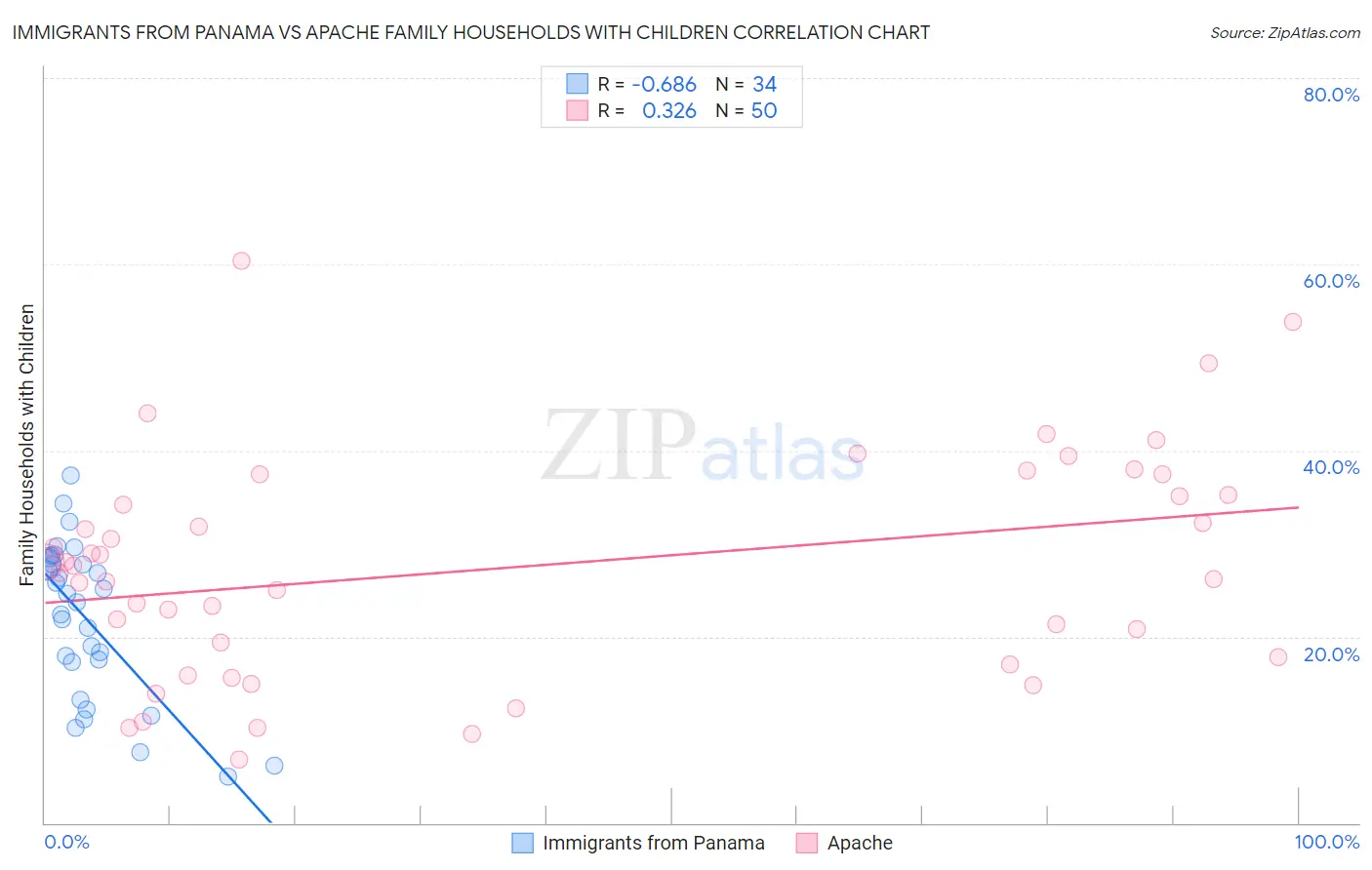 Immigrants from Panama vs Apache Family Households with Children