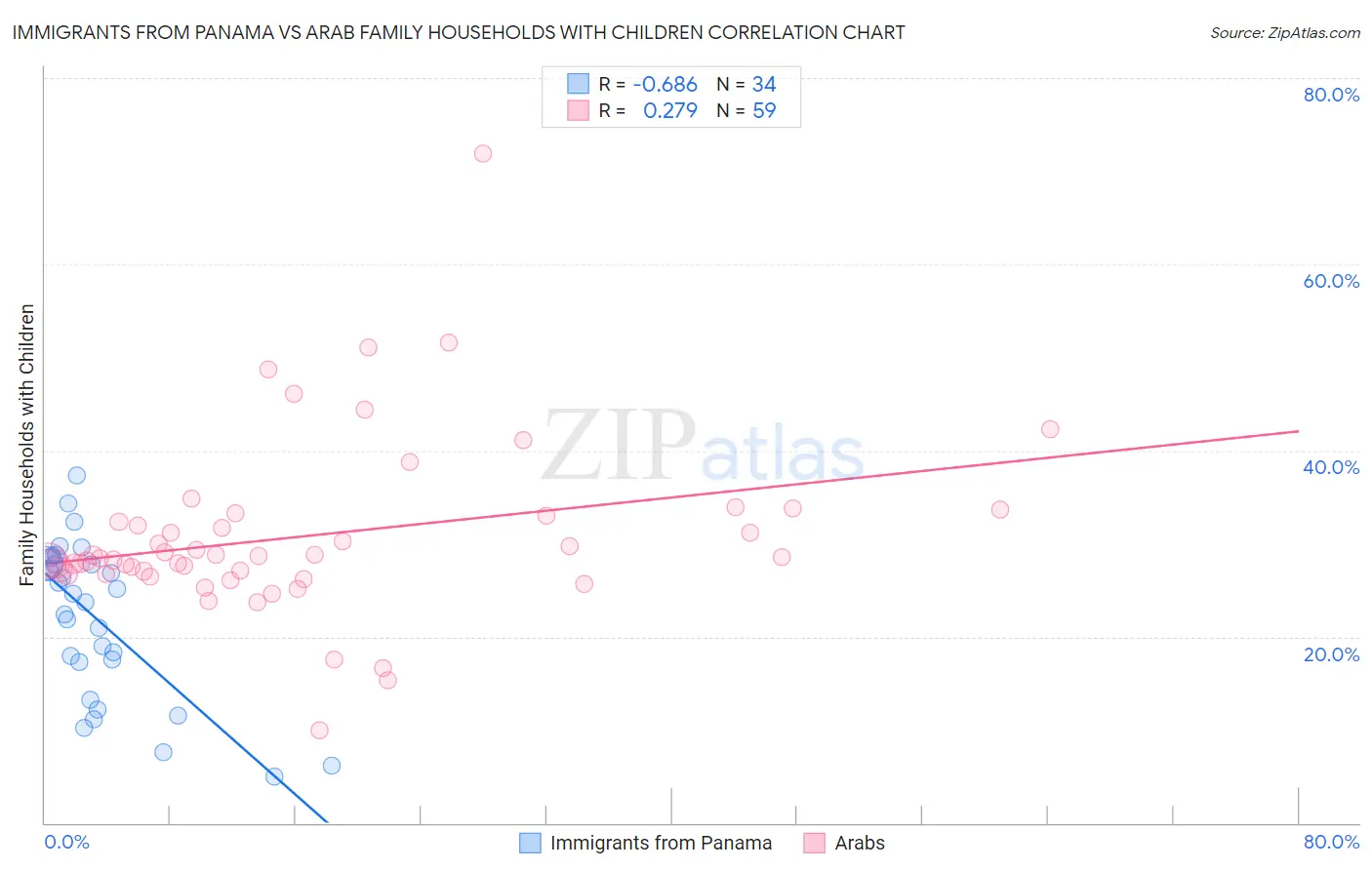 Immigrants from Panama vs Arab Family Households with Children