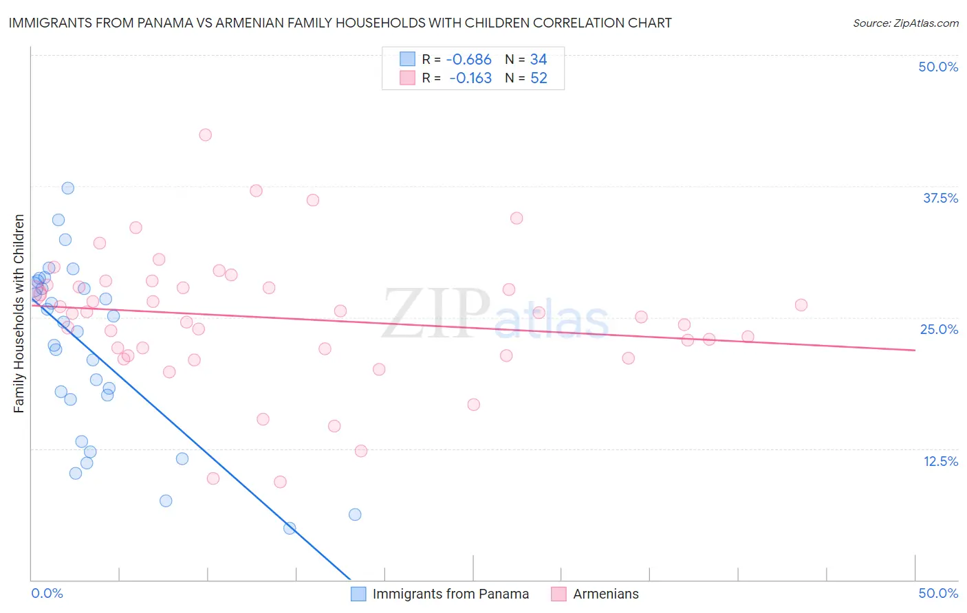 Immigrants from Panama vs Armenian Family Households with Children