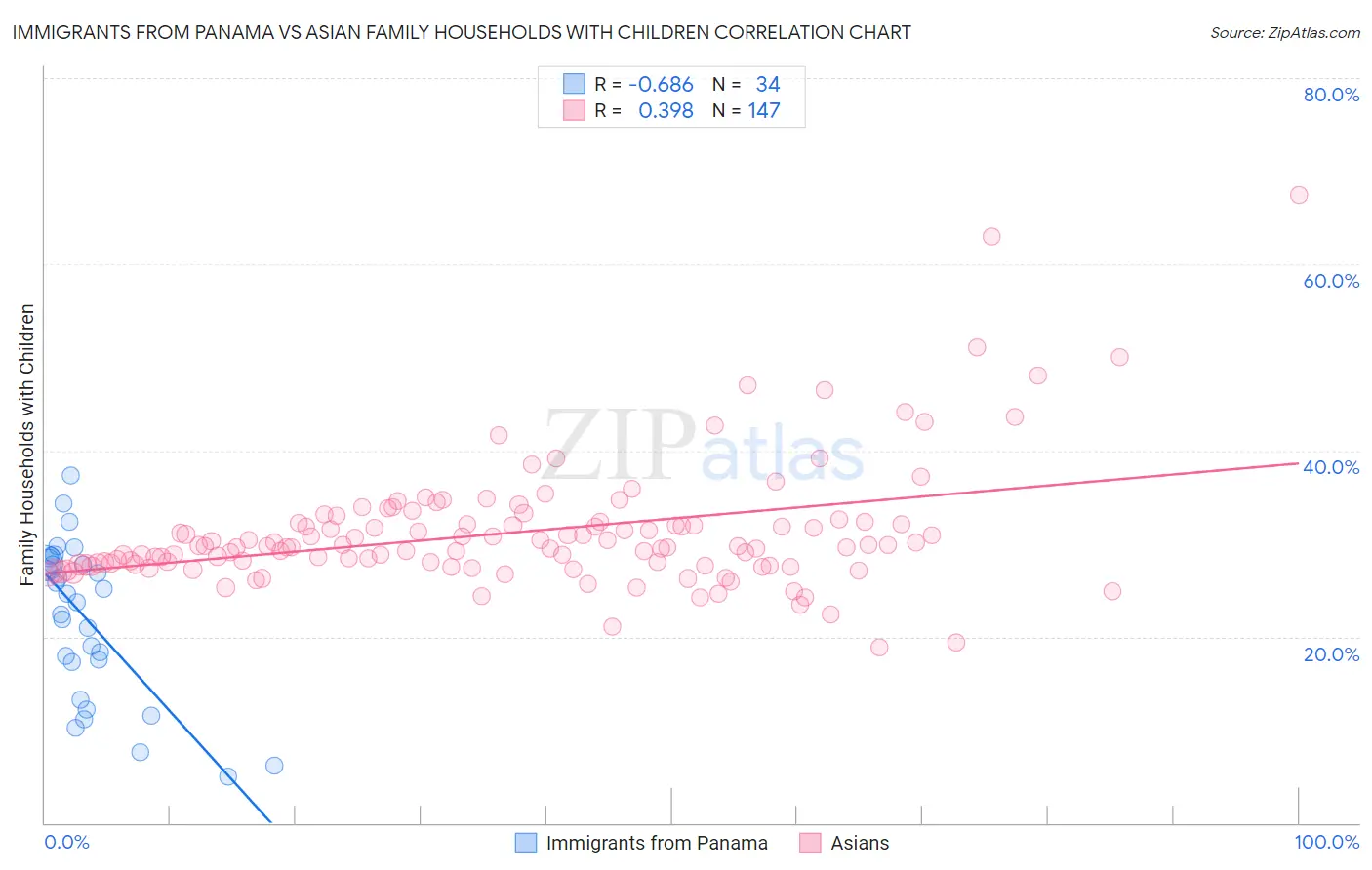 Immigrants from Panama vs Asian Family Households with Children