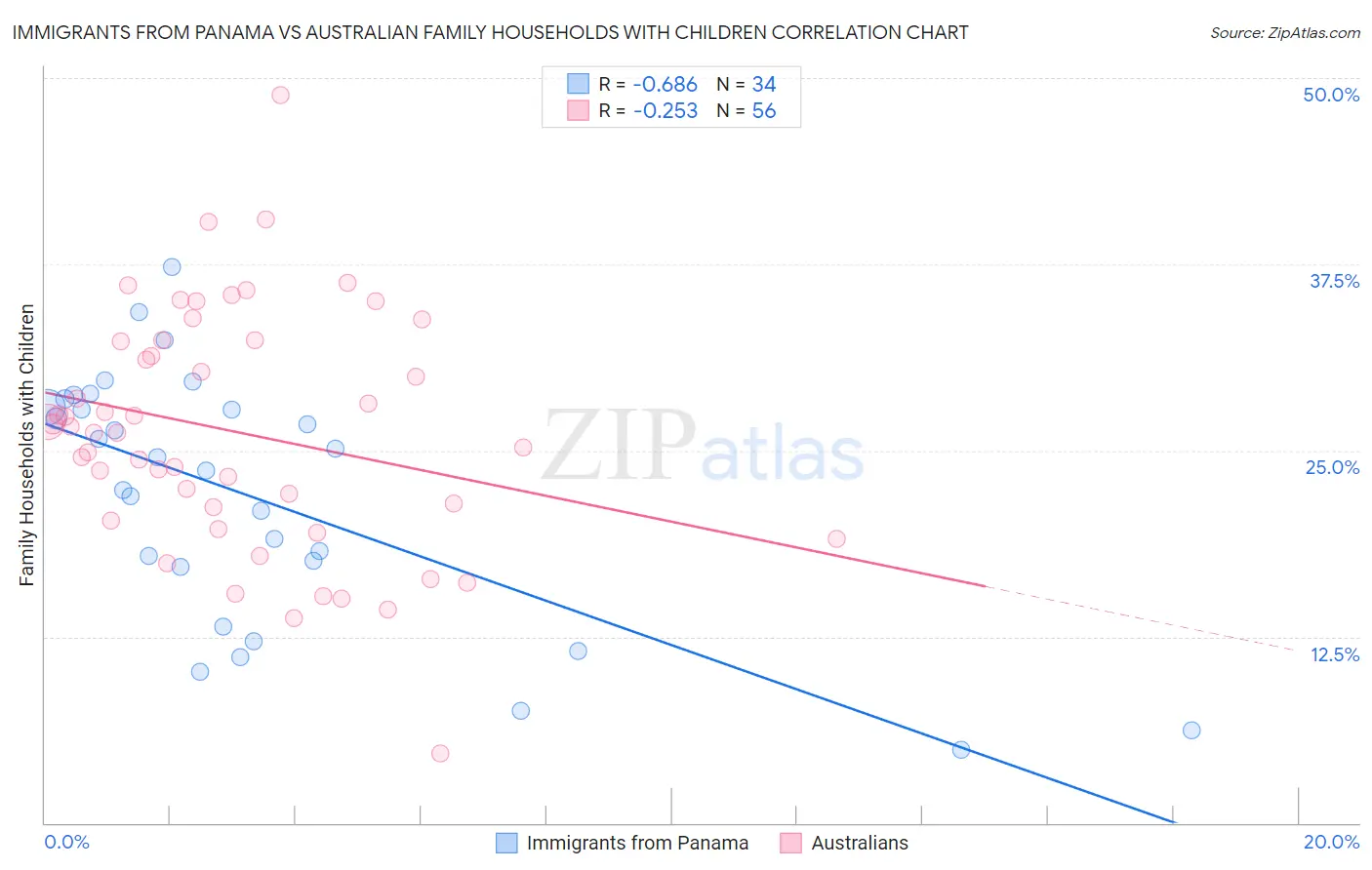 Immigrants from Panama vs Australian Family Households with Children