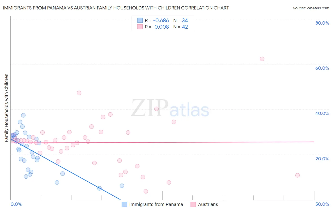 Immigrants from Panama vs Austrian Family Households with Children