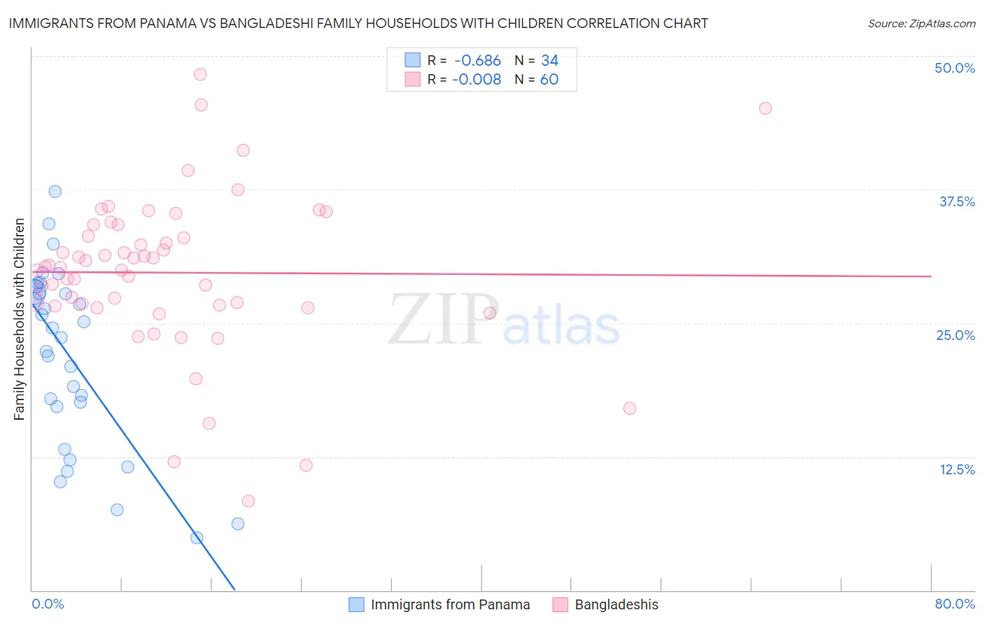 Immigrants from Panama vs Bangladeshi Family Households with Children