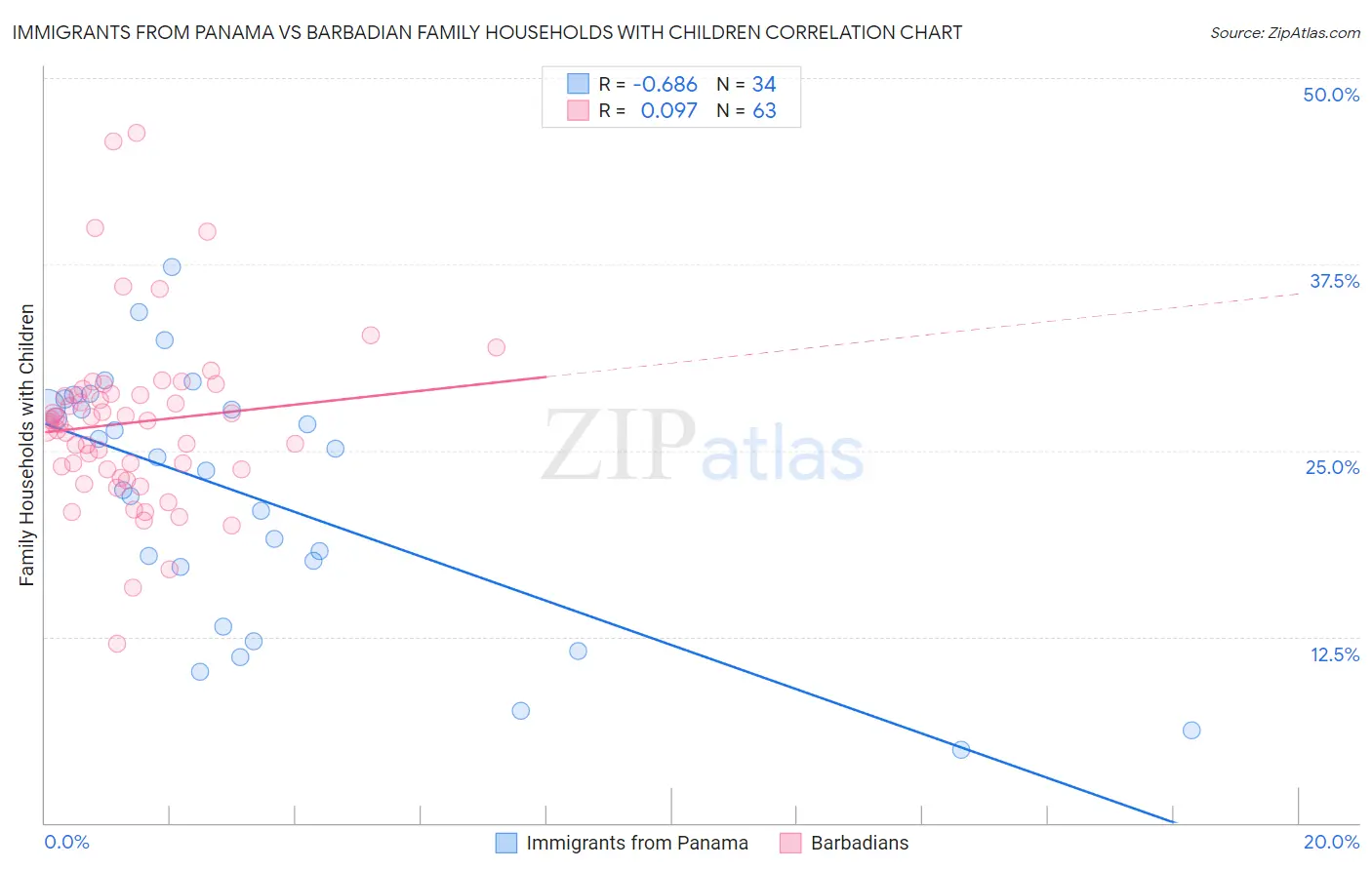Immigrants from Panama vs Barbadian Family Households with Children