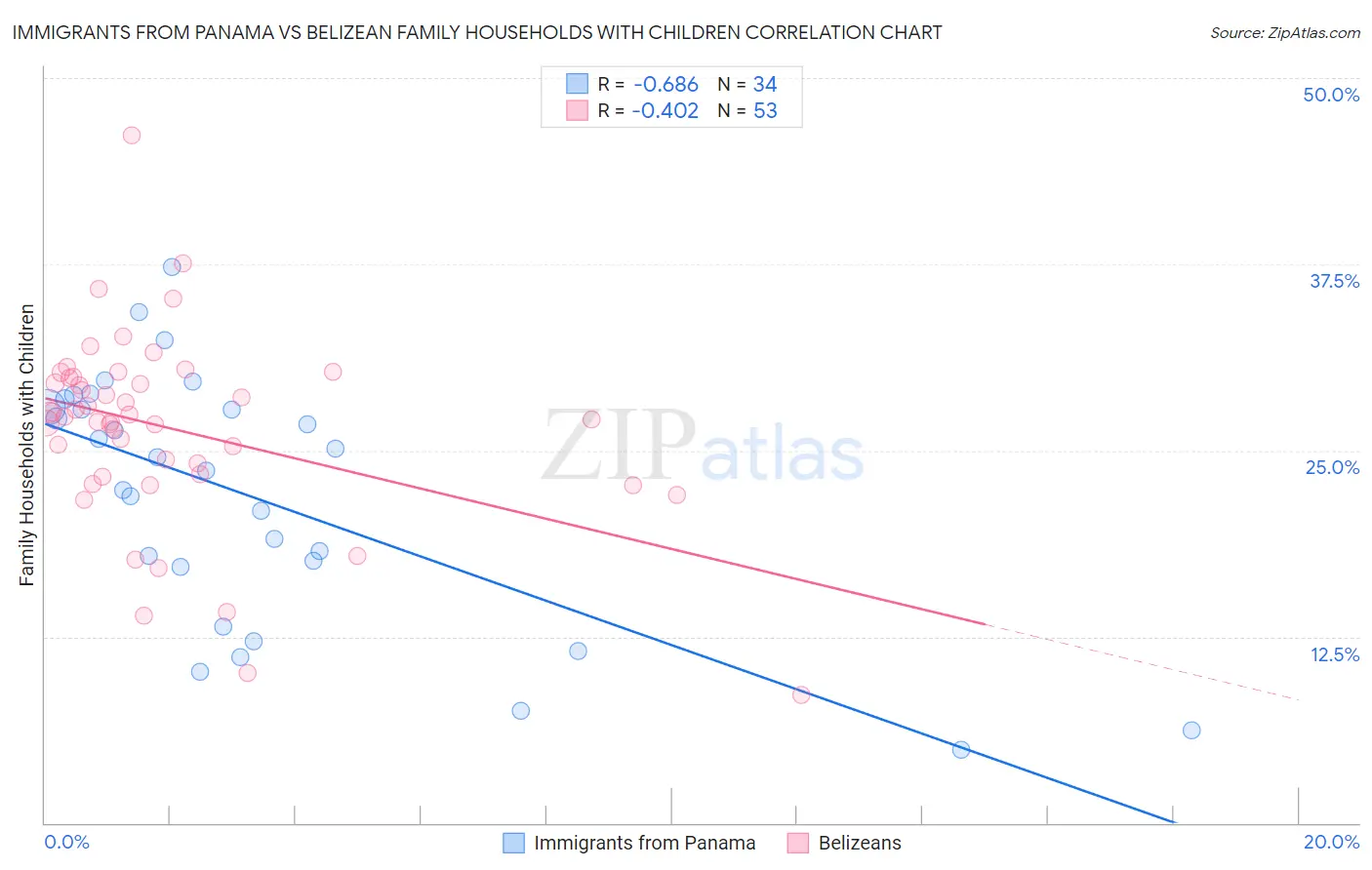 Immigrants from Panama vs Belizean Family Households with Children