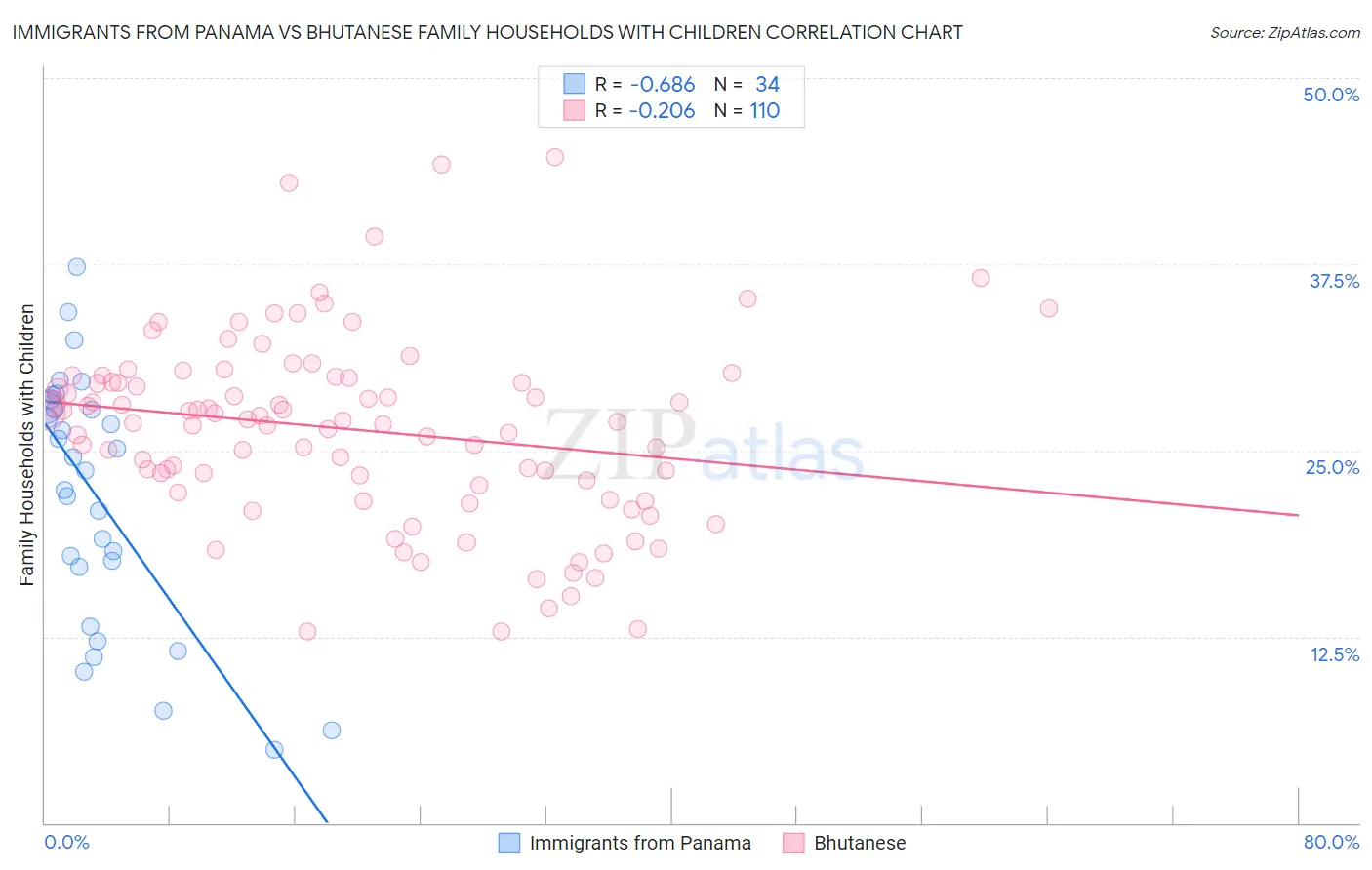 Immigrants from Panama vs Bhutanese Family Households with Children