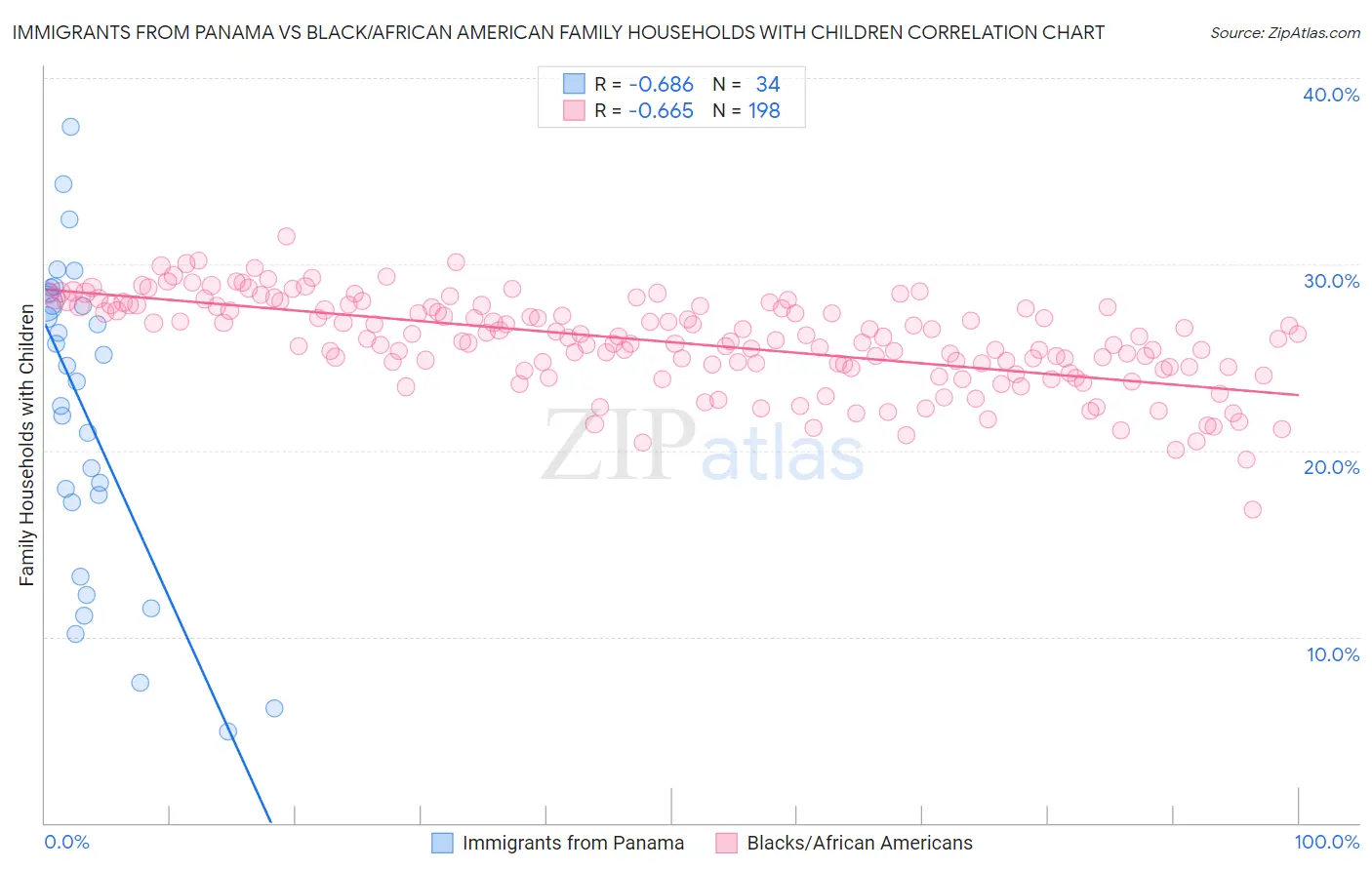 Immigrants from Panama vs Black/African American Family Households with Children
