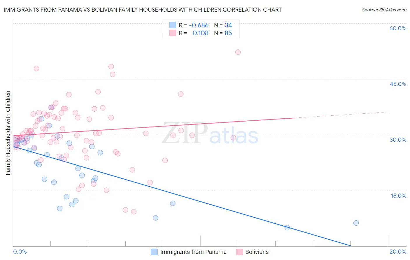 Immigrants from Panama vs Bolivian Family Households with Children