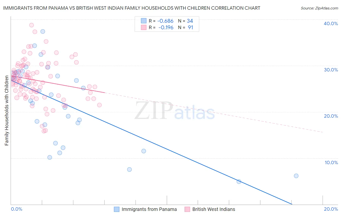 Immigrants from Panama vs British West Indian Family Households with Children