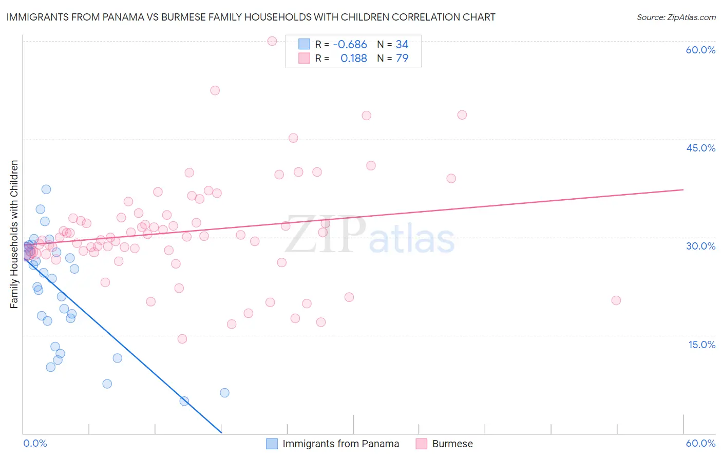 Immigrants from Panama vs Burmese Family Households with Children