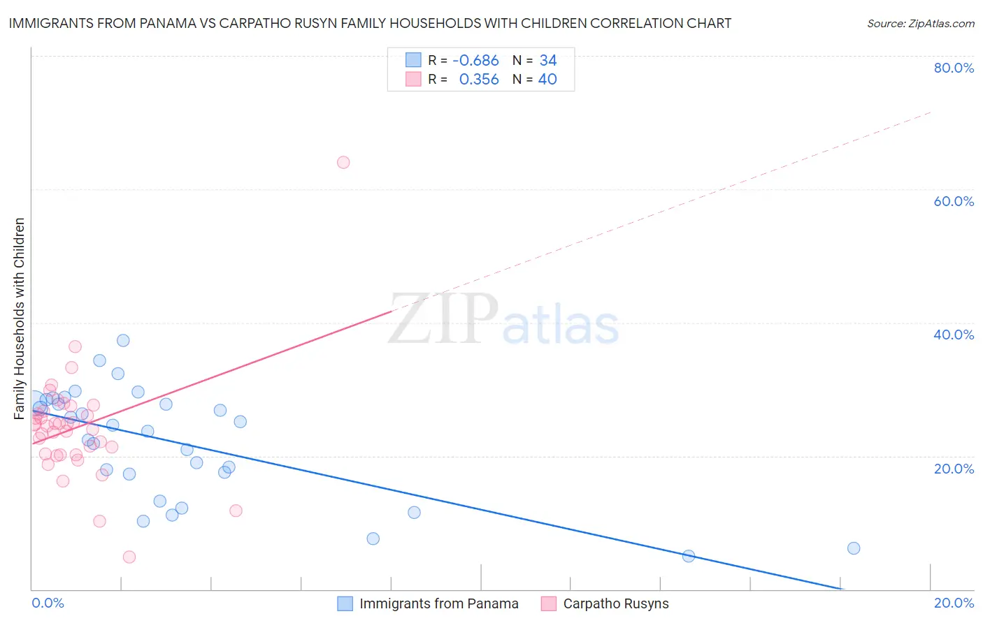 Immigrants from Panama vs Carpatho Rusyn Family Households with Children