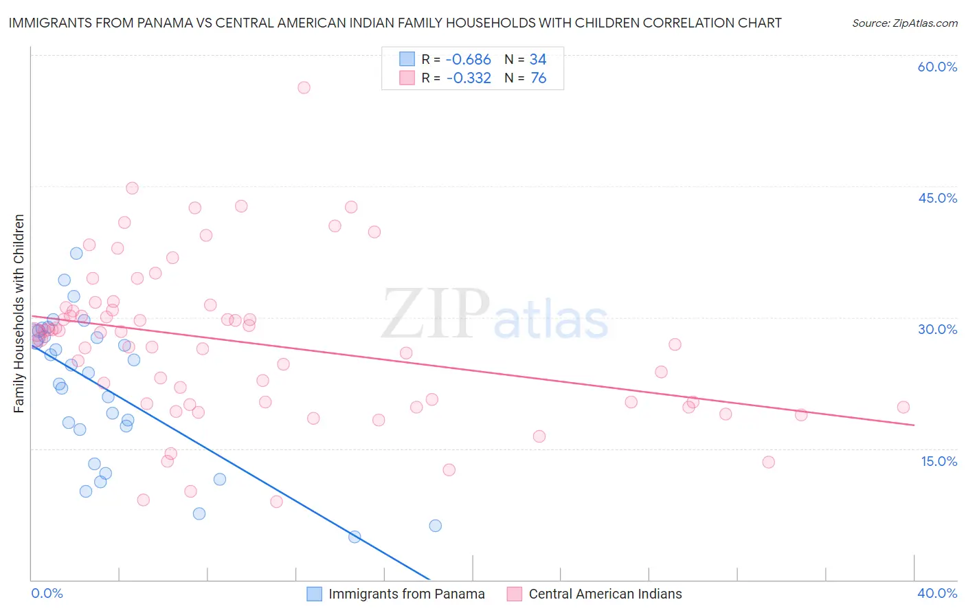 Immigrants from Panama vs Central American Indian Family Households with Children