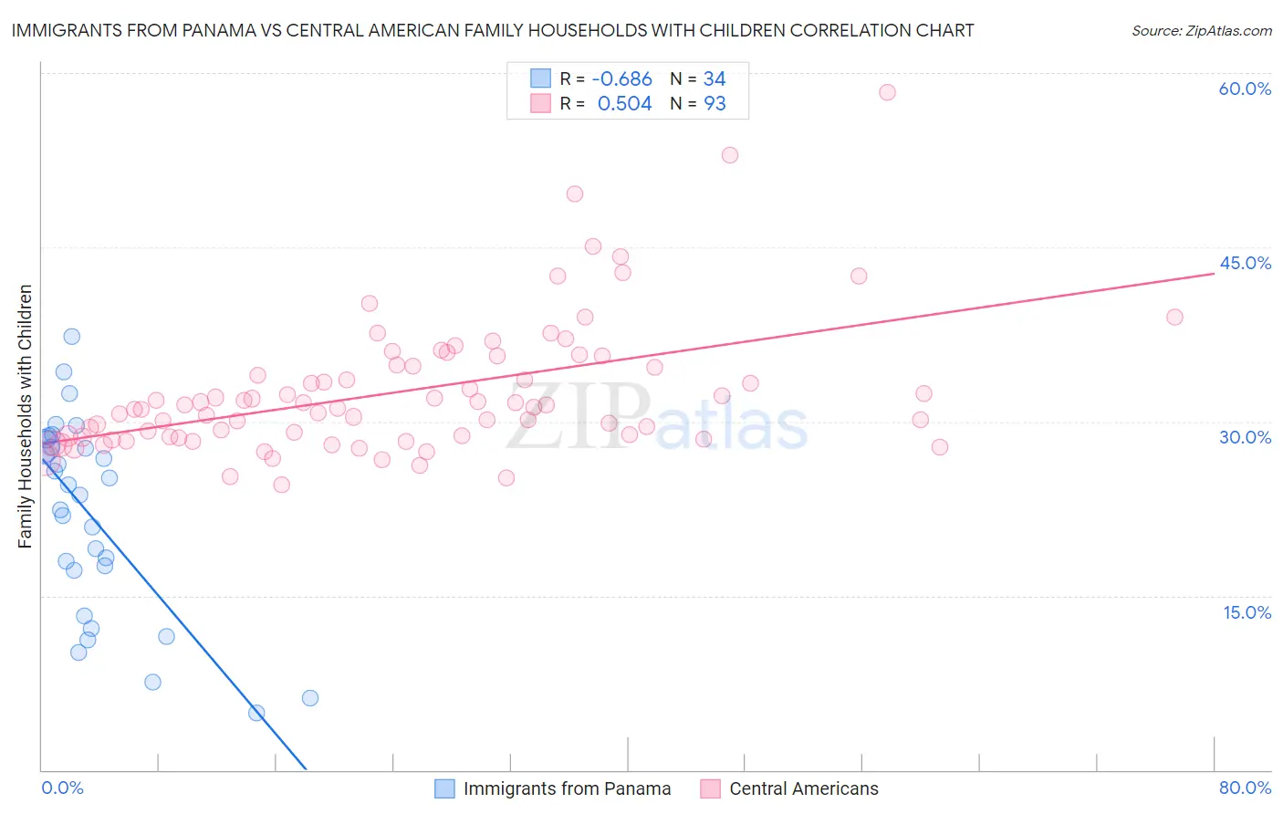 Immigrants from Panama vs Central American Family Households with Children