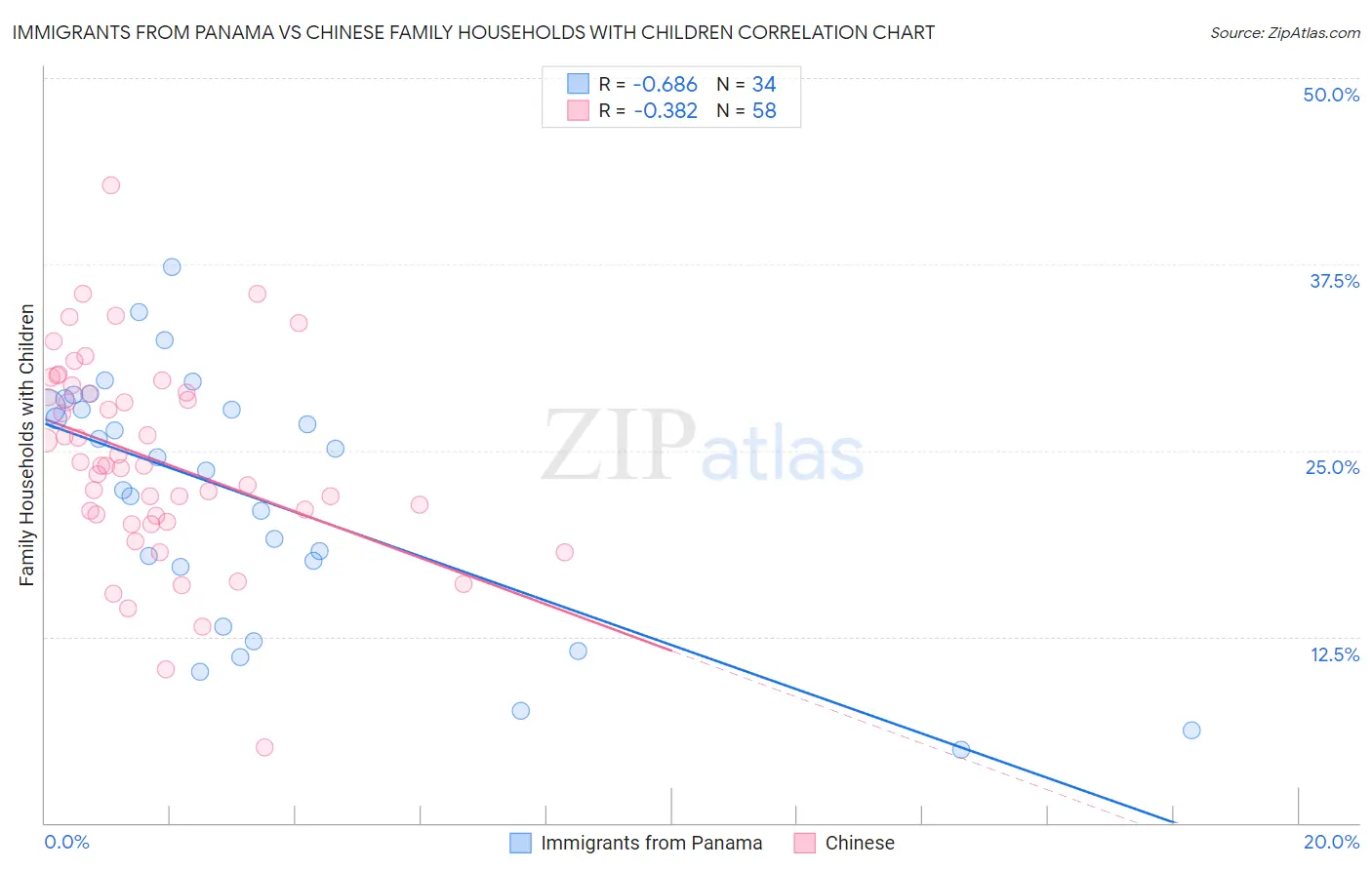 Immigrants from Panama vs Chinese Family Households with Children