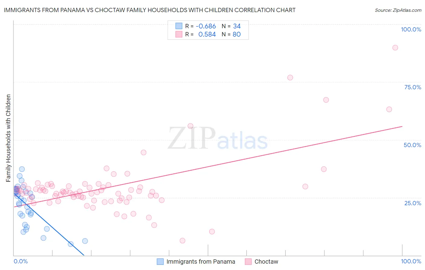 Immigrants from Panama vs Choctaw Family Households with Children