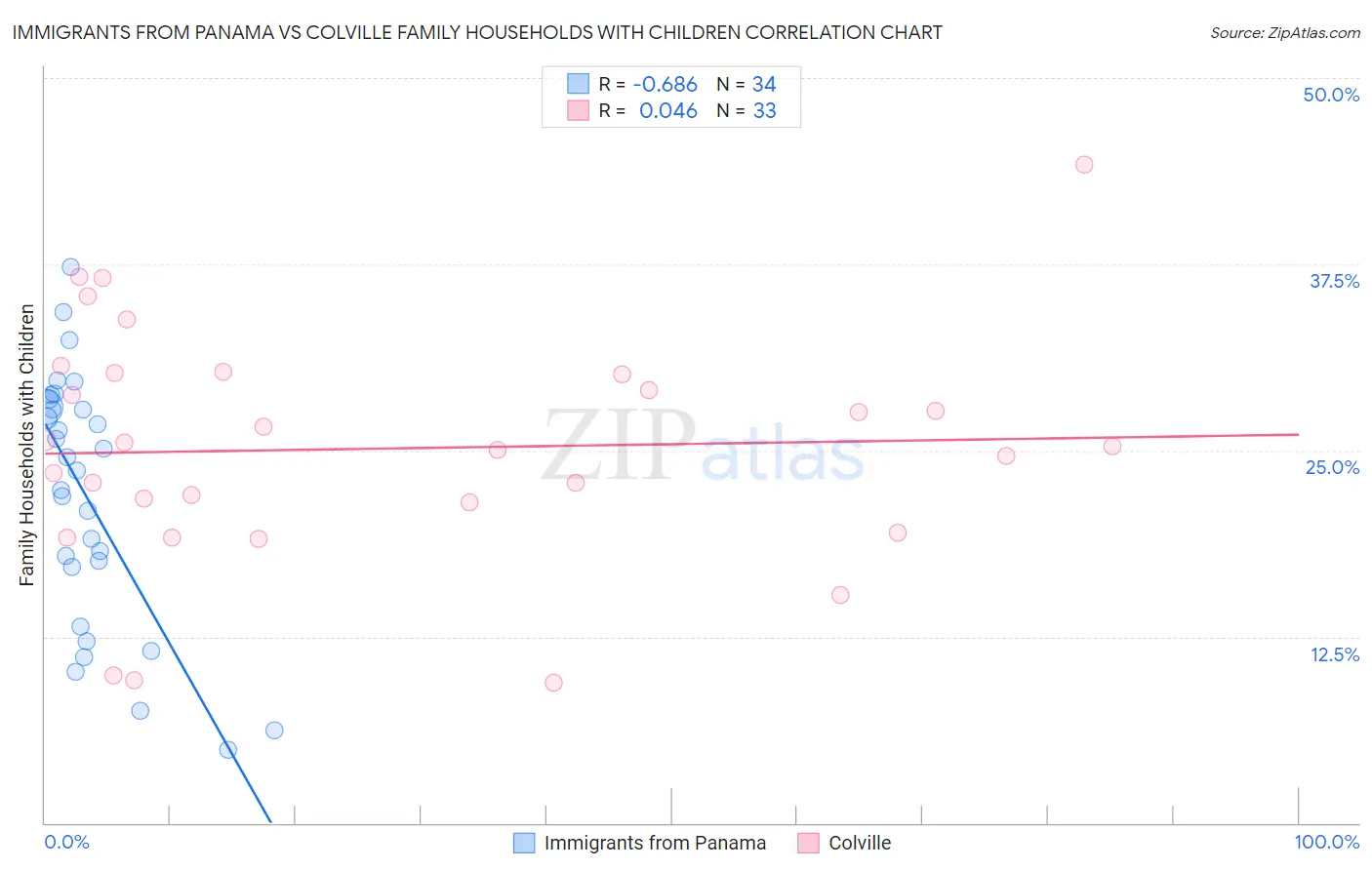 Immigrants from Panama vs Colville Family Households with Children