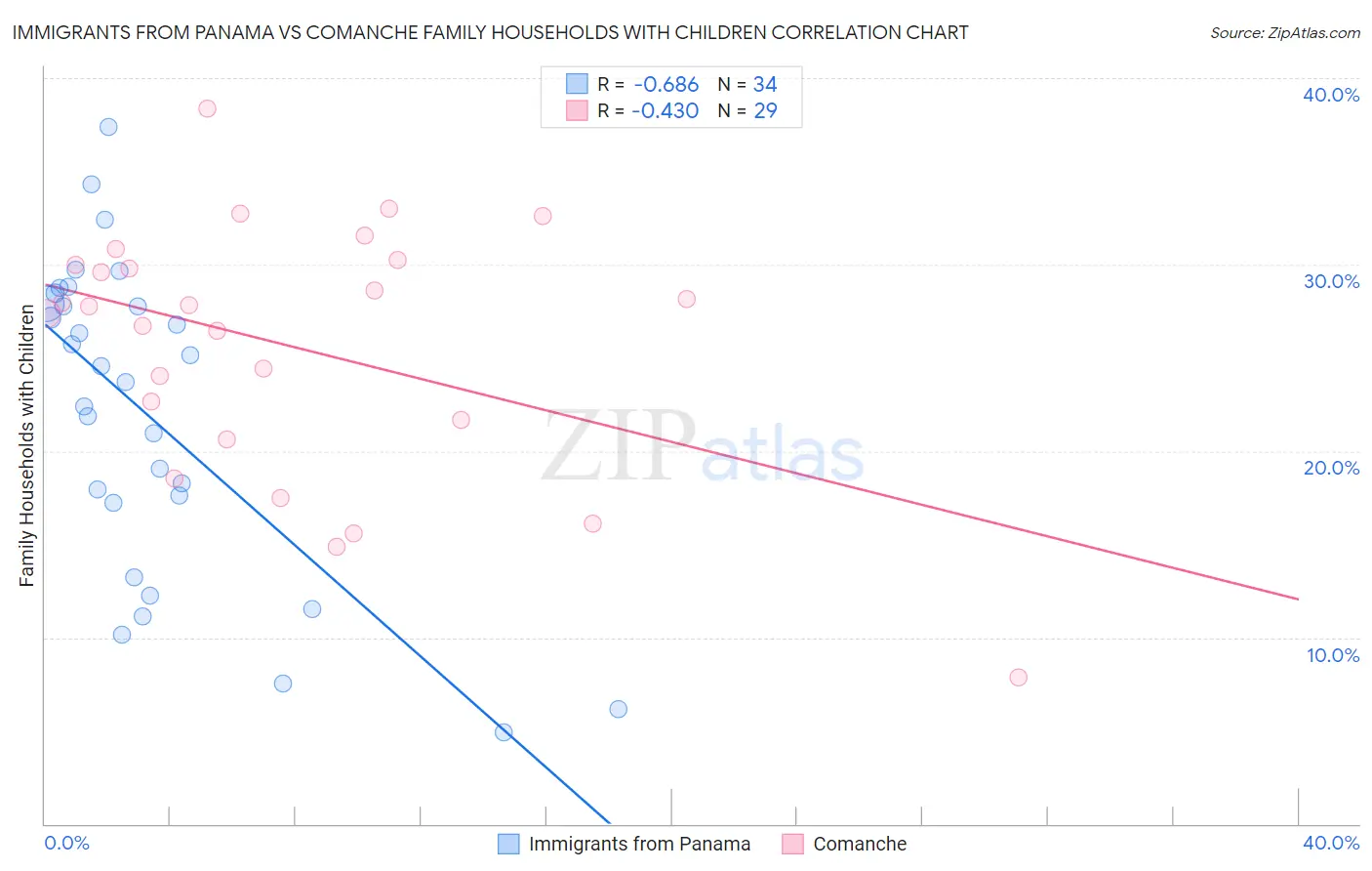 Immigrants from Panama vs Comanche Family Households with Children