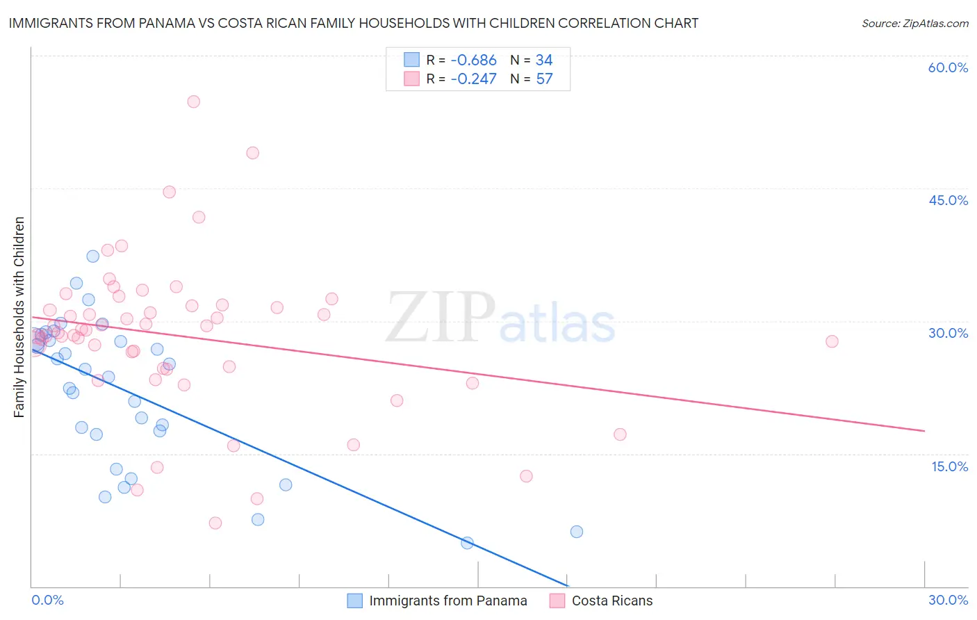 Immigrants from Panama vs Costa Rican Family Households with Children