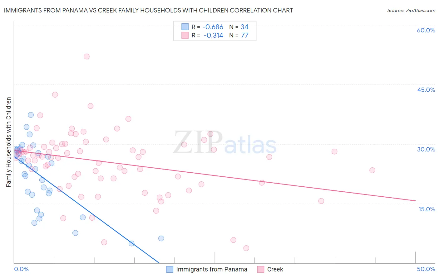 Immigrants from Panama vs Creek Family Households with Children