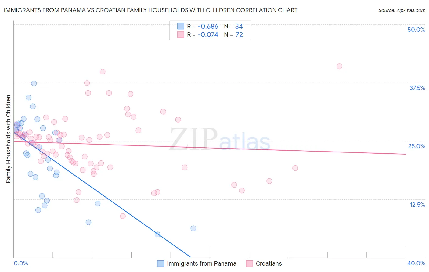 Immigrants from Panama vs Croatian Family Households with Children