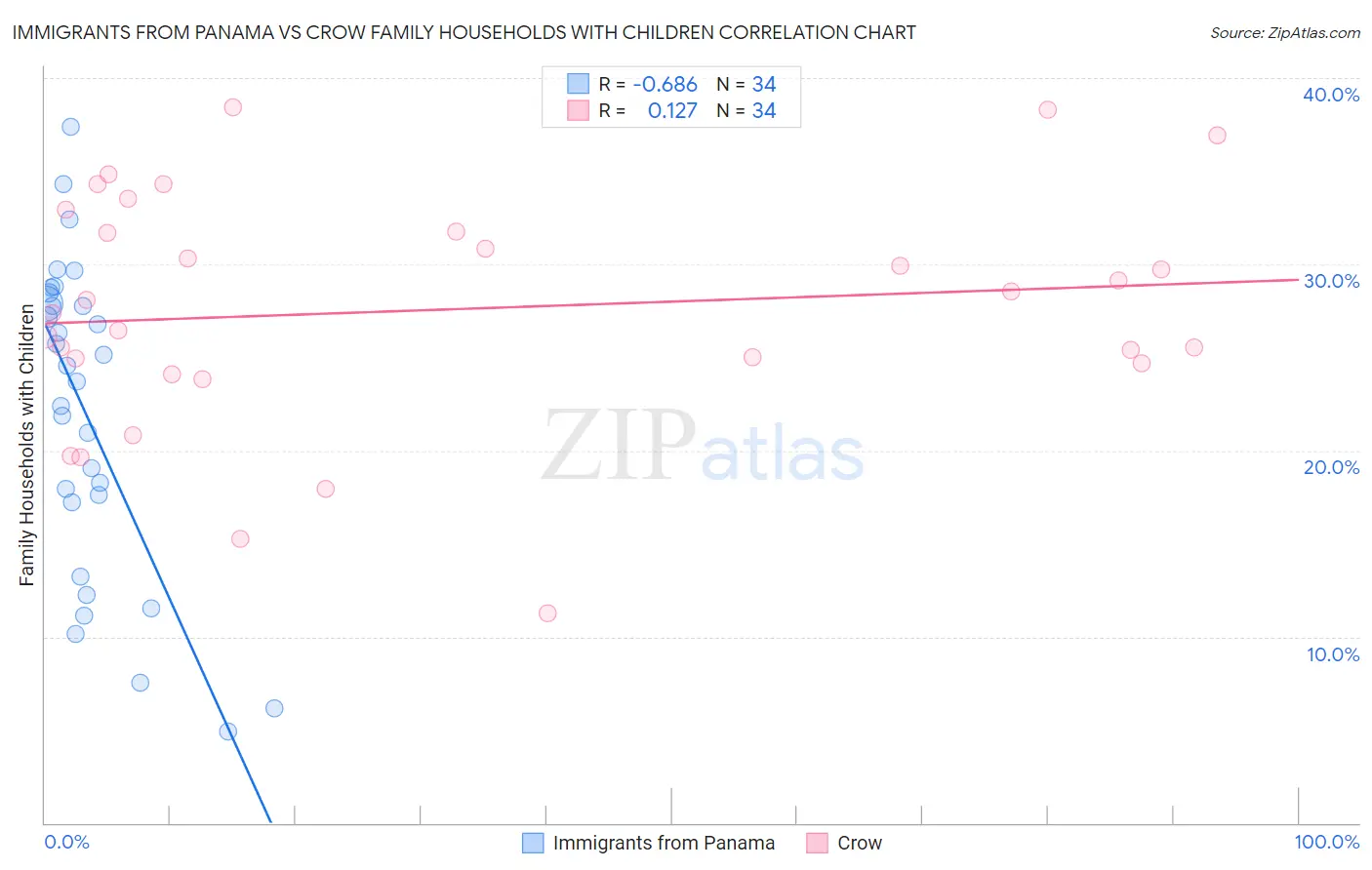 Immigrants from Panama vs Crow Family Households with Children