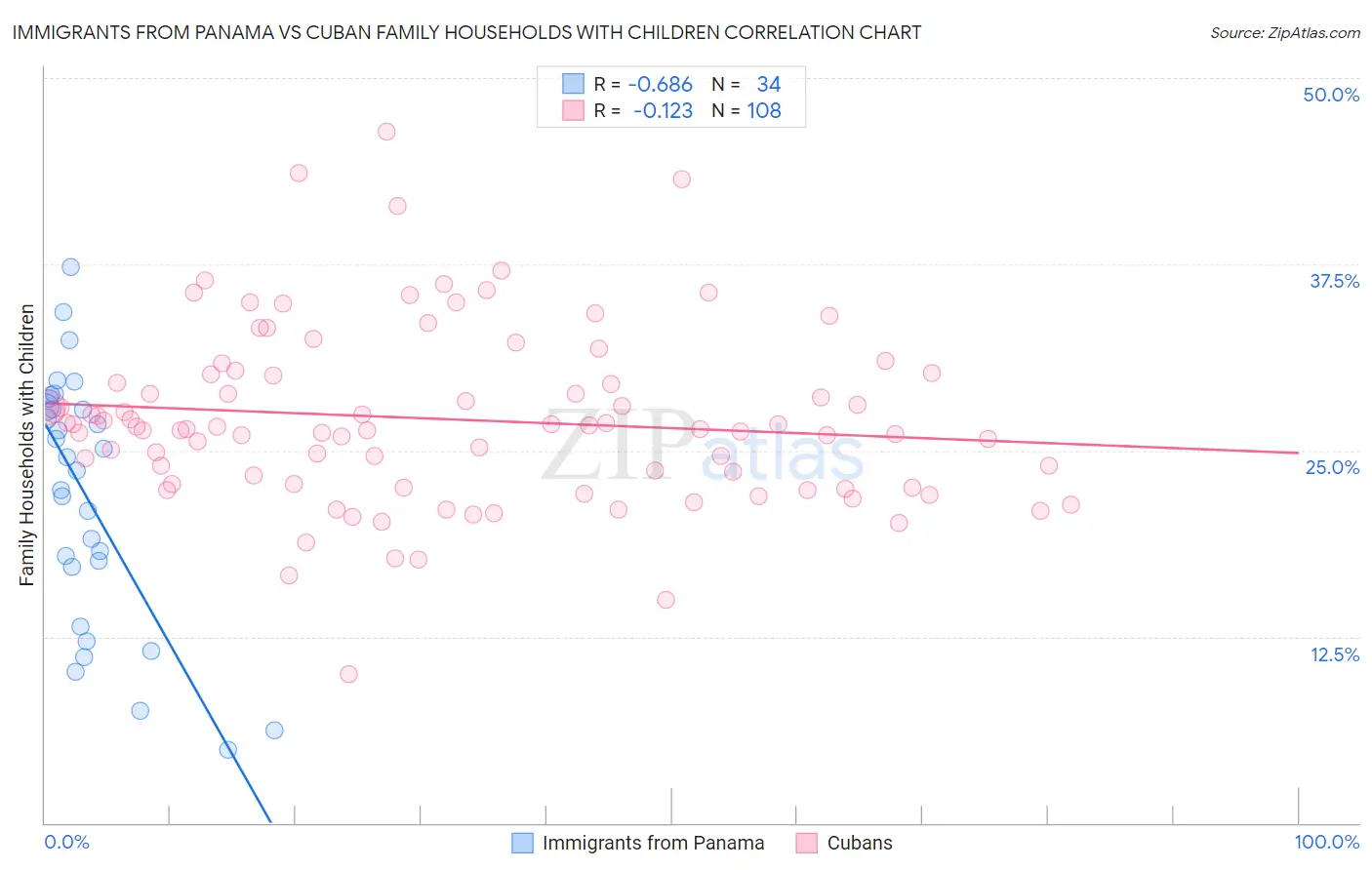 Immigrants from Panama vs Cuban Family Households with Children