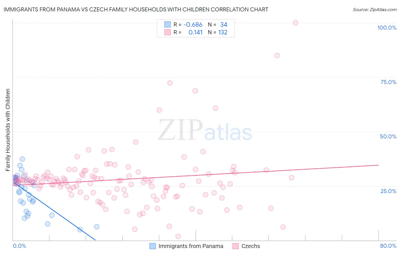 Immigrants from Panama vs Czech Family Households with Children