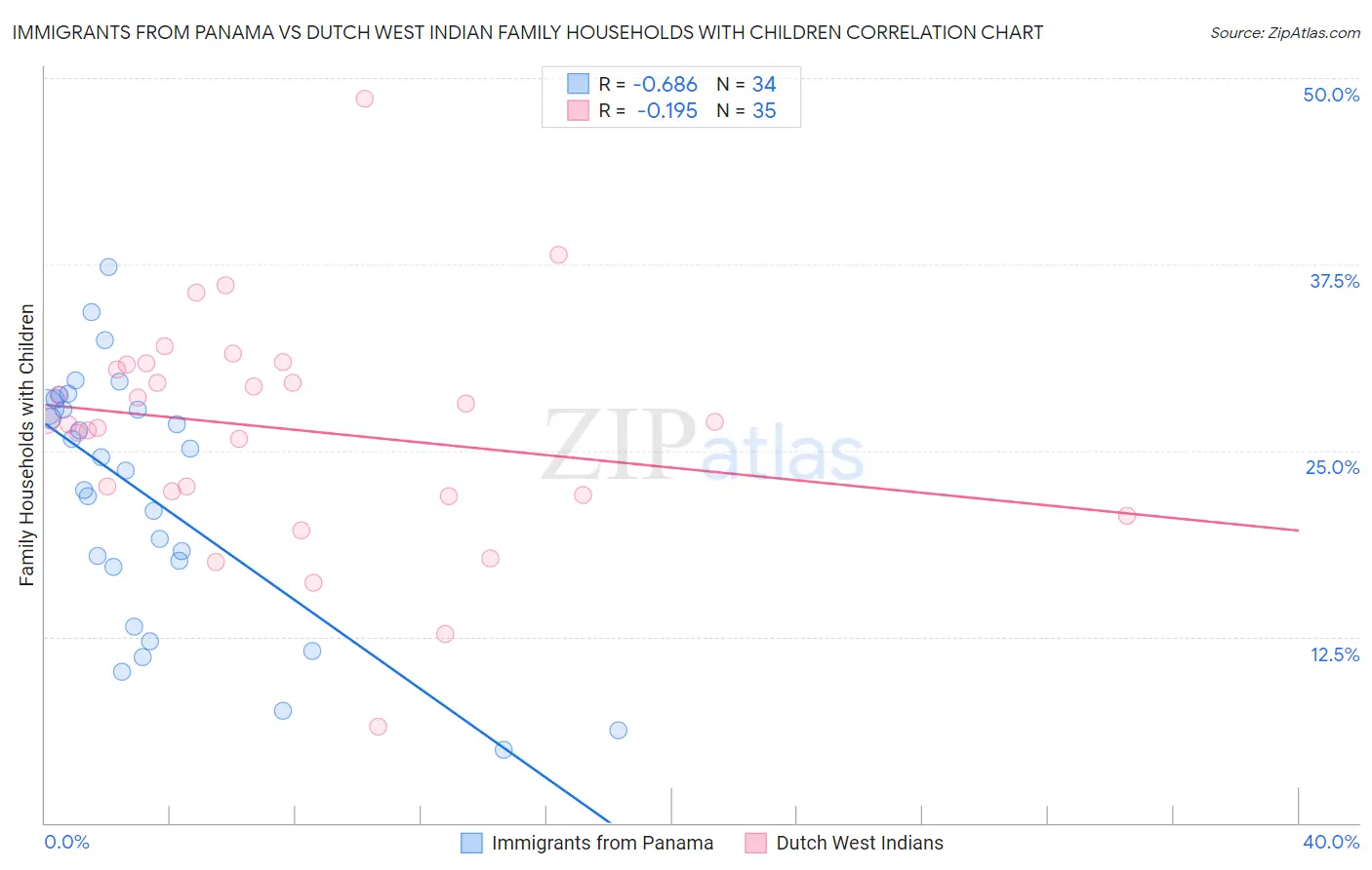 Immigrants from Panama vs Dutch West Indian Family Households with Children