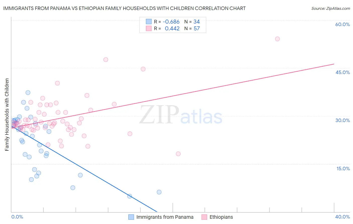 Immigrants from Panama vs Ethiopian Family Households with Children