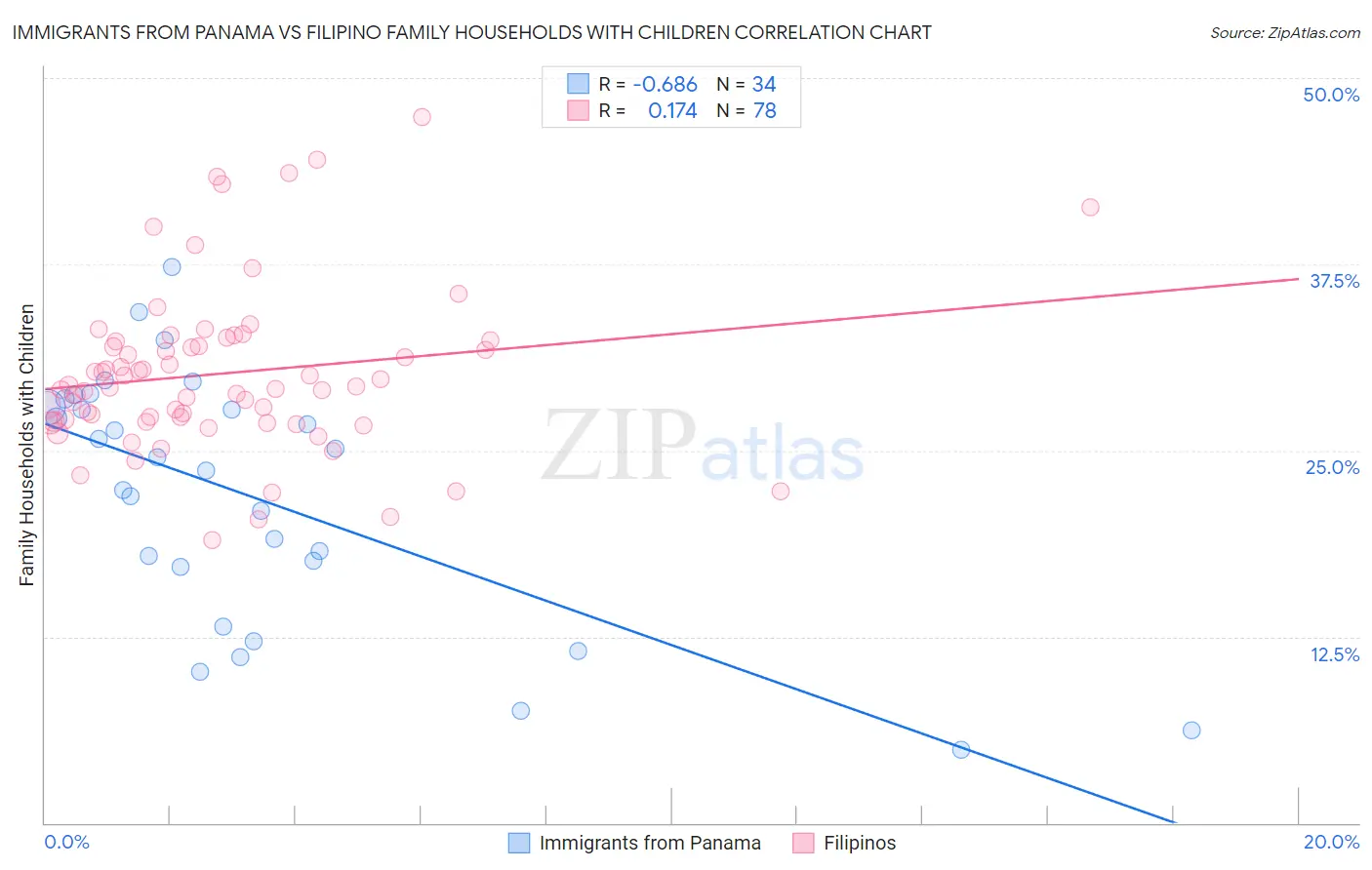 Immigrants from Panama vs Filipino Family Households with Children