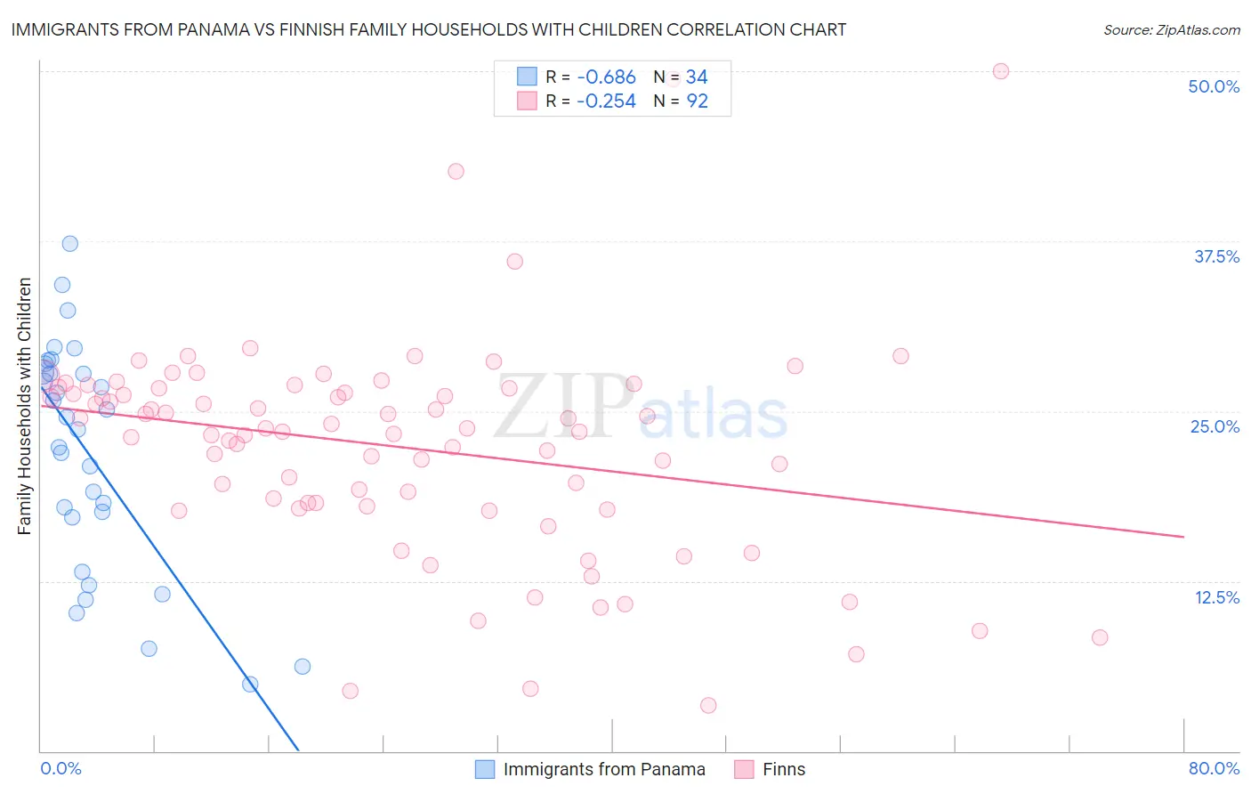 Immigrants from Panama vs Finnish Family Households with Children