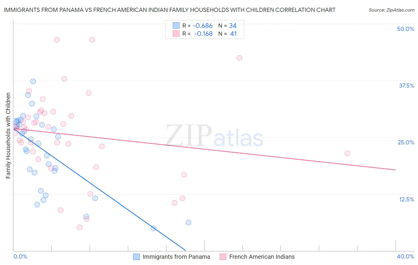 Immigrants from Panama vs French American Indian Family Households with Children