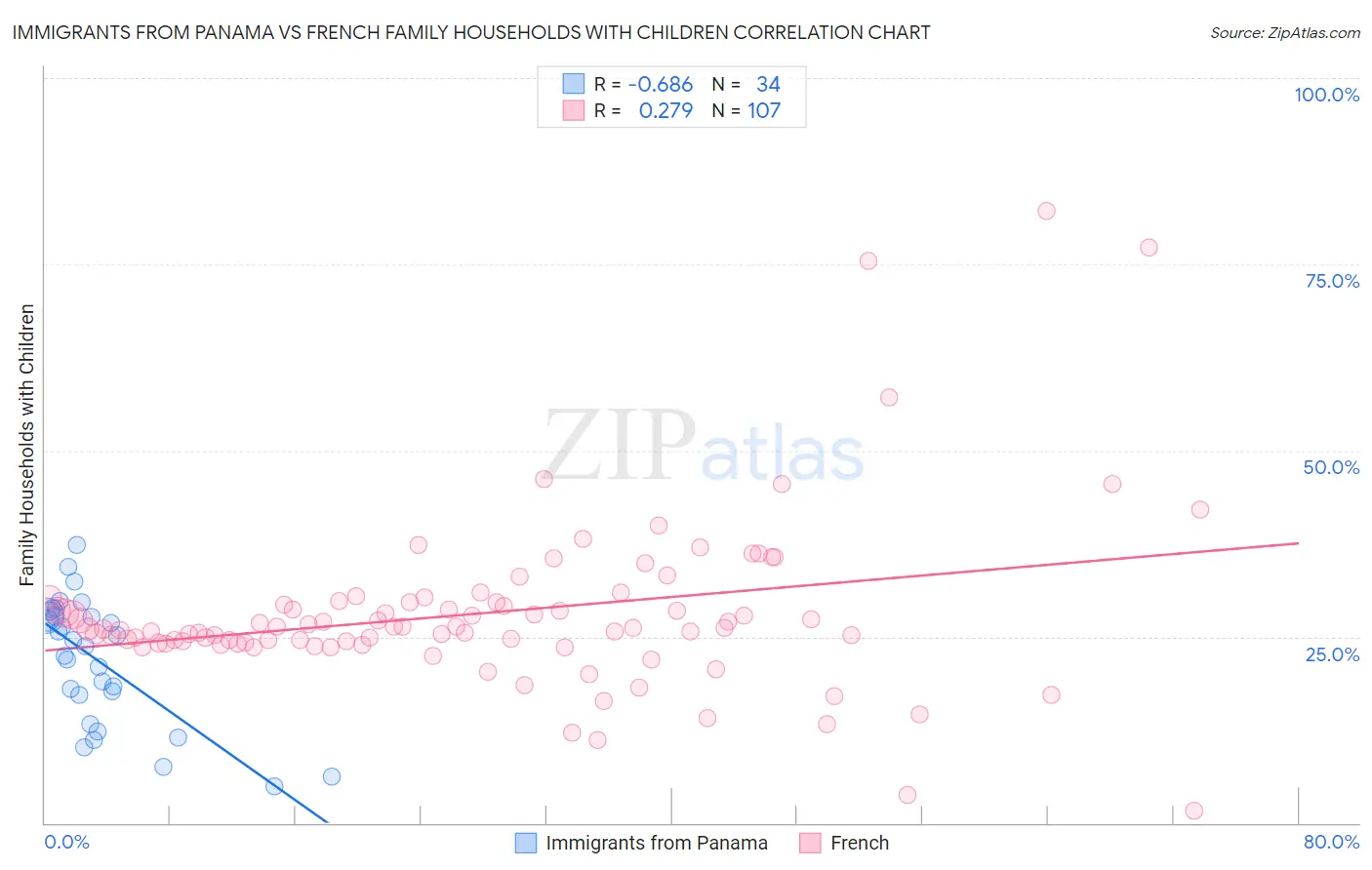 Immigrants from Panama vs French Family Households with Children