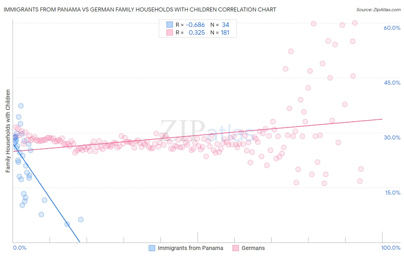 Immigrants from Panama vs German Family Households with Children