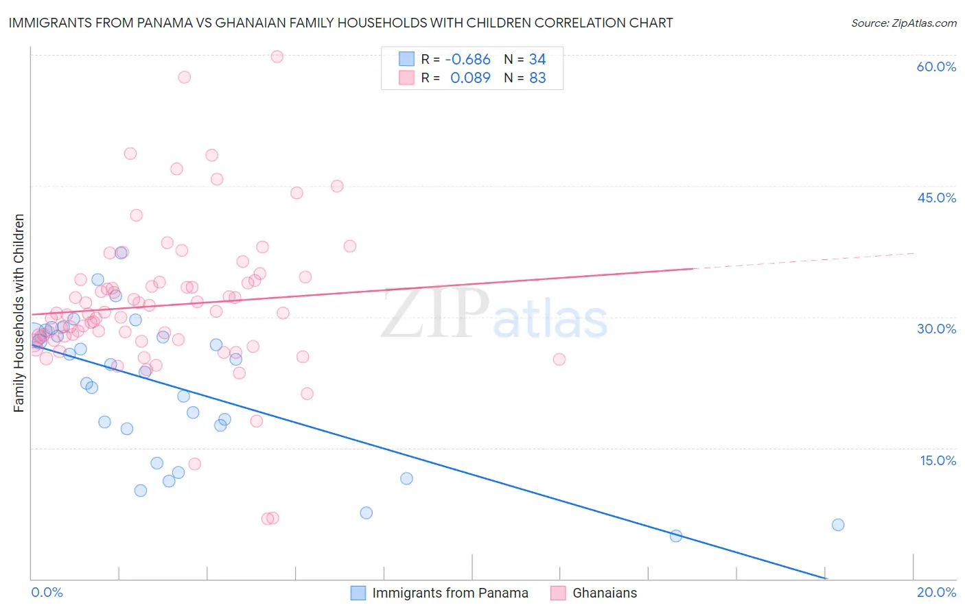 Immigrants from Panama vs Ghanaian Family Households with Children