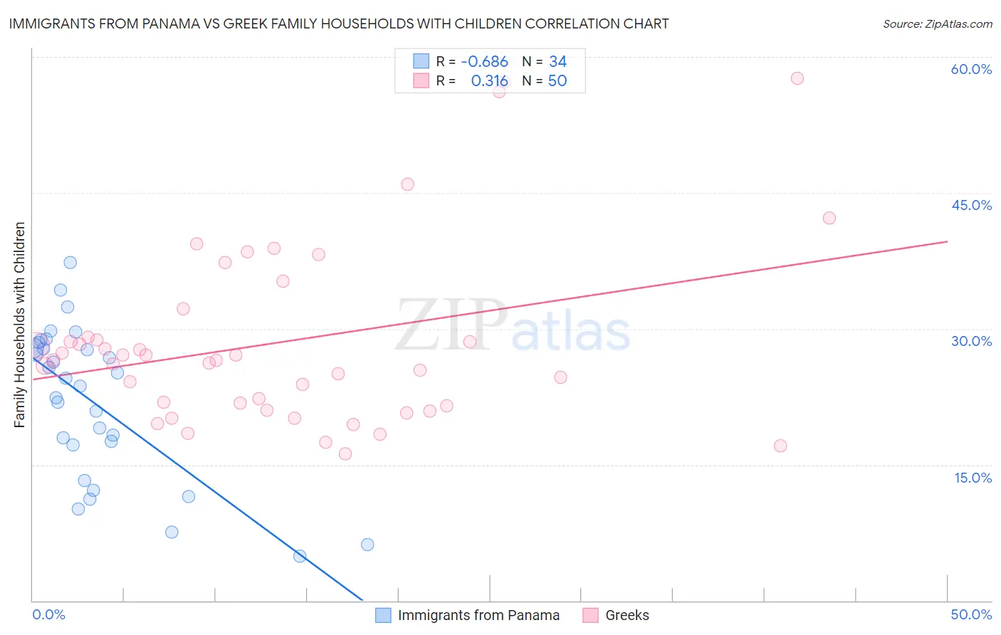 Immigrants from Panama vs Greek Family Households with Children