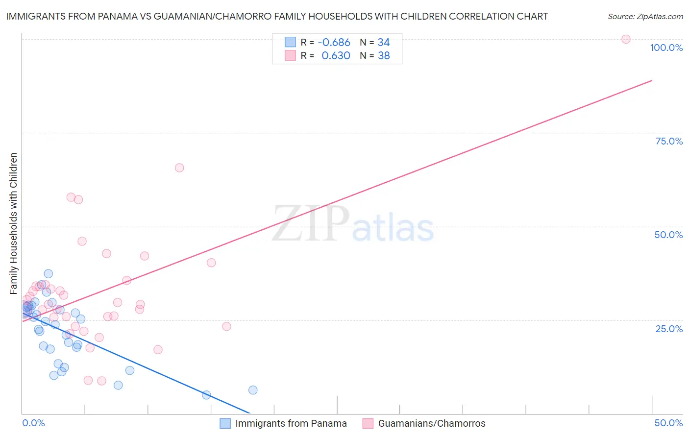 Immigrants from Panama vs Guamanian/Chamorro Family Households with Children