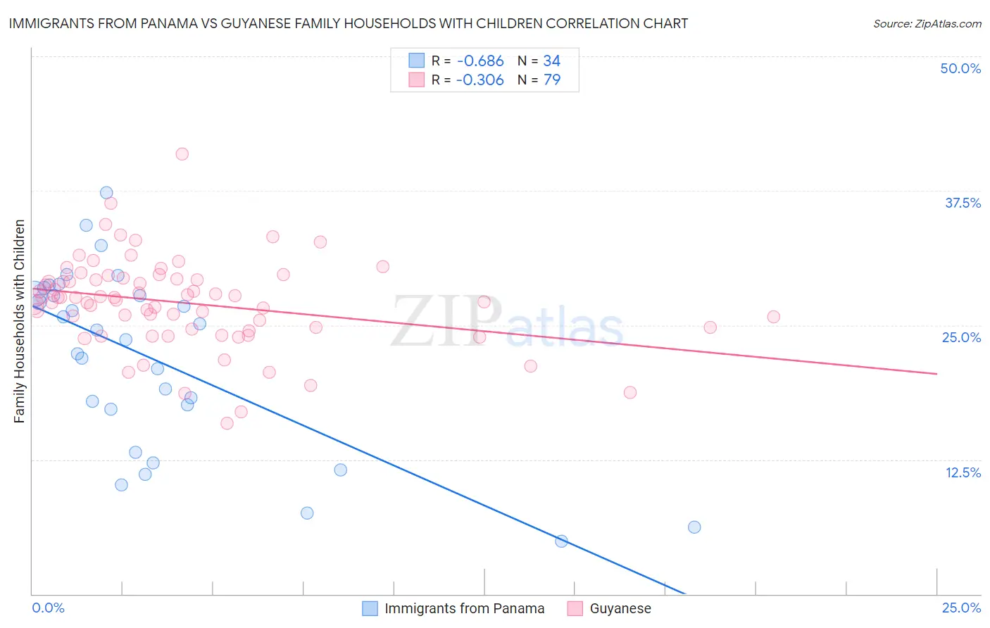 Immigrants from Panama vs Guyanese Family Households with Children