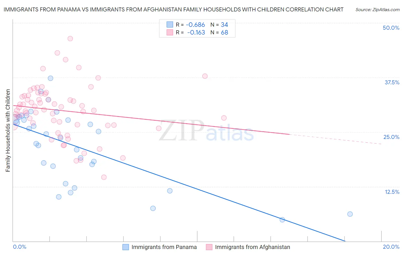 Immigrants from Panama vs Immigrants from Afghanistan Family Households with Children