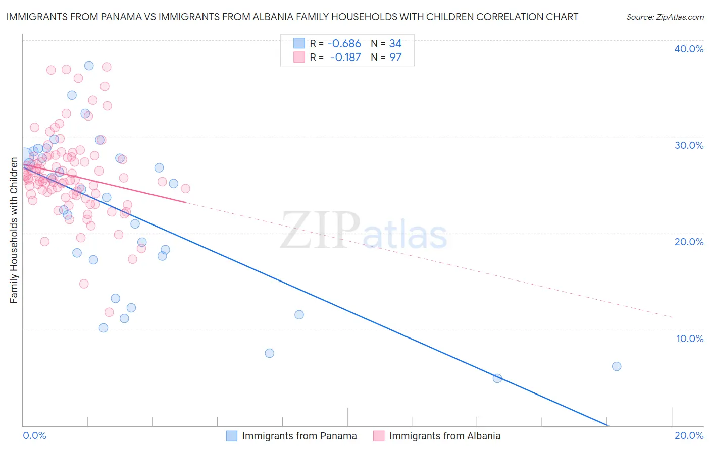 Immigrants from Panama vs Immigrants from Albania Family Households with Children