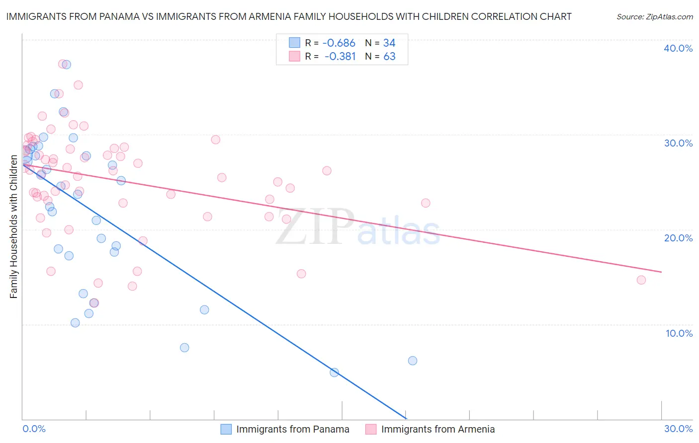 Immigrants from Panama vs Immigrants from Armenia Family Households with Children