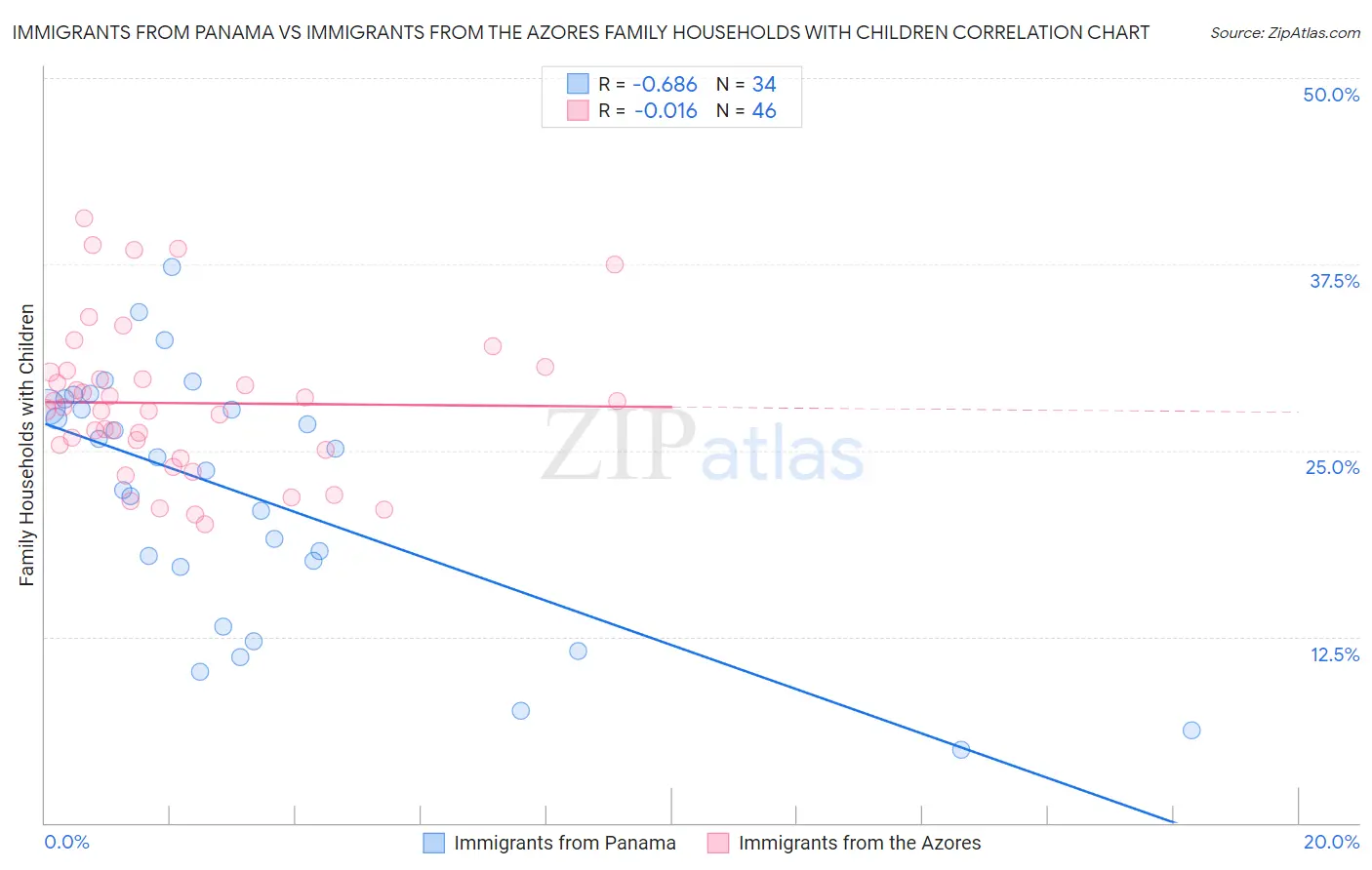 Immigrants from Panama vs Immigrants from the Azores Family Households with Children