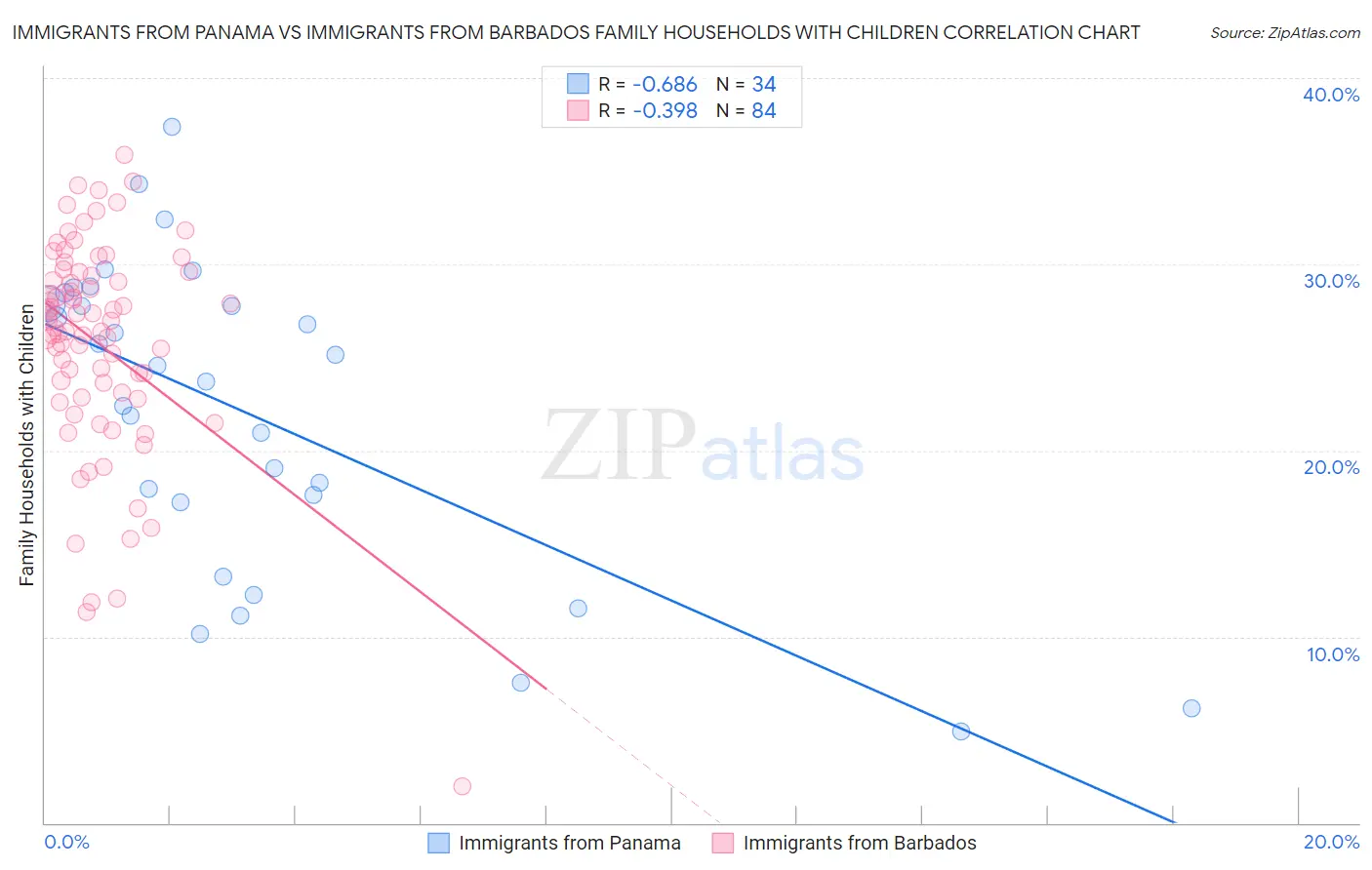 Immigrants from Panama vs Immigrants from Barbados Family Households with Children