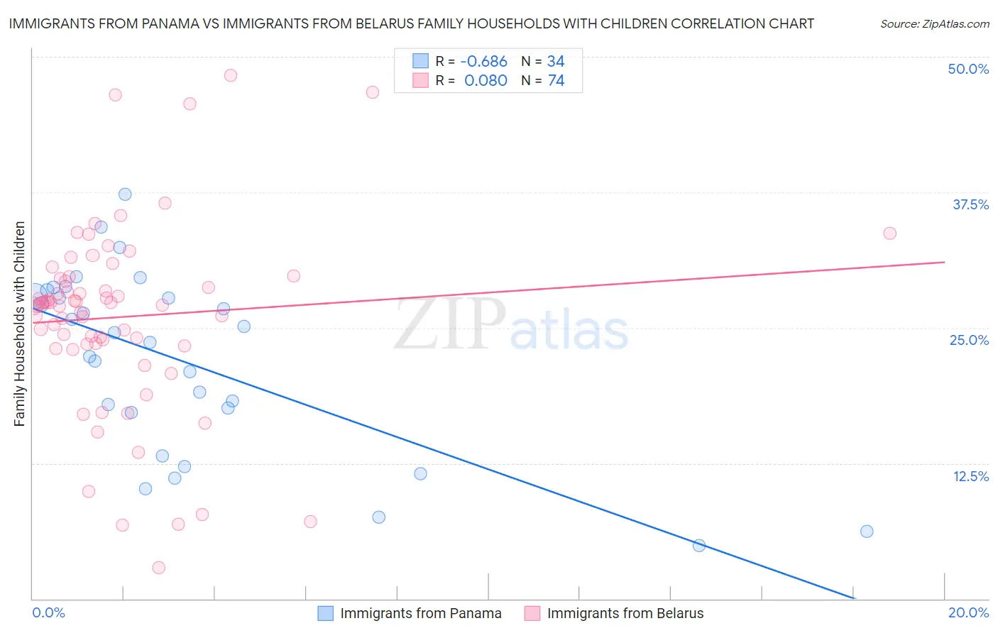 Immigrants from Panama vs Immigrants from Belarus Family Households with Children